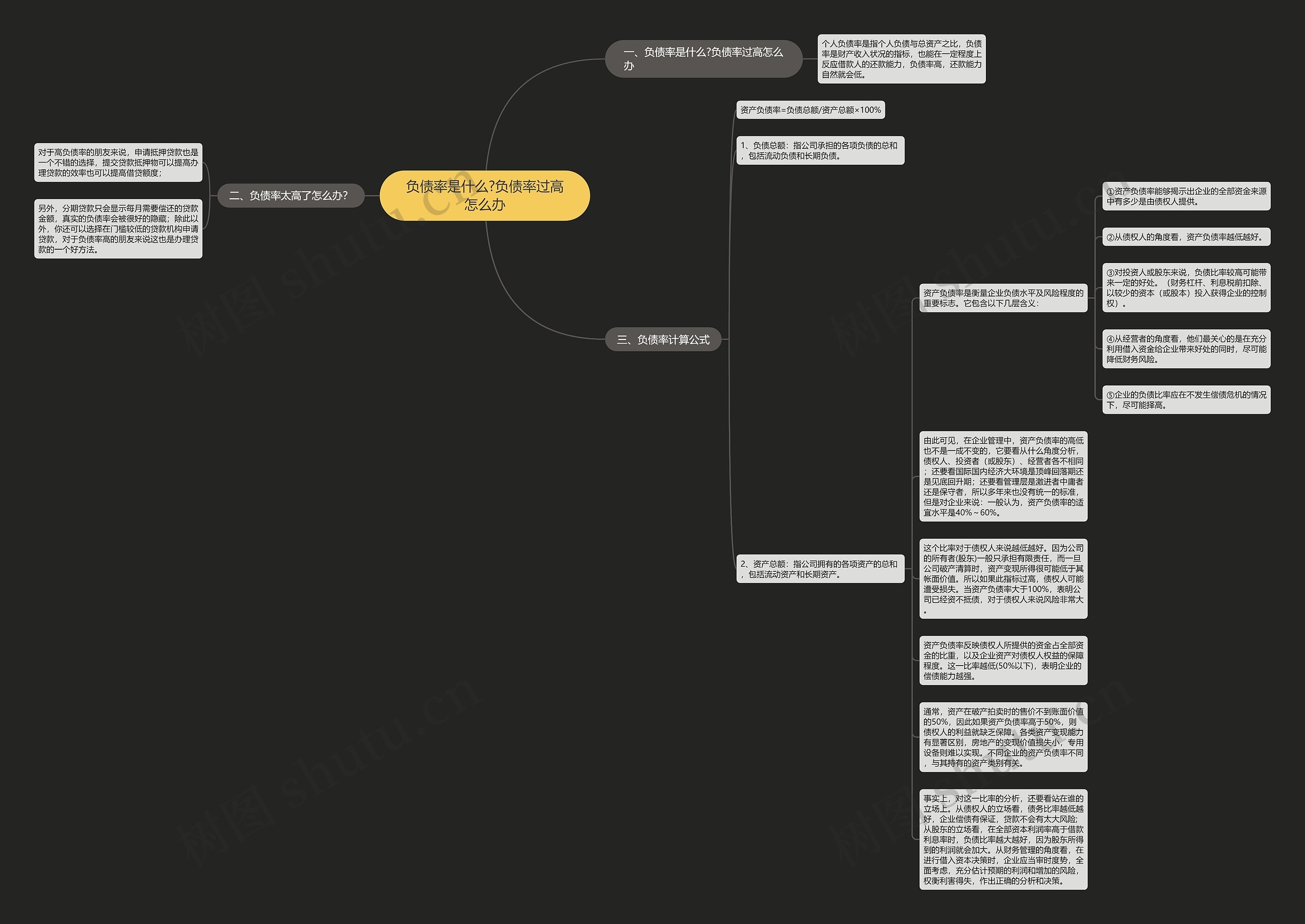 负债率是什么?负债率过高怎么办思维导图