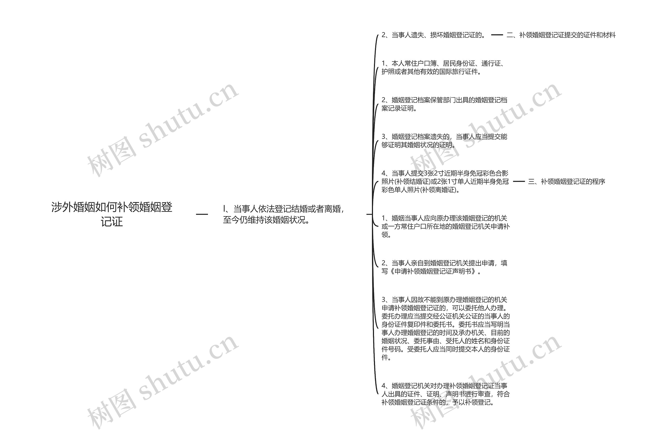 涉外婚姻如何补领婚姻登记证思维导图