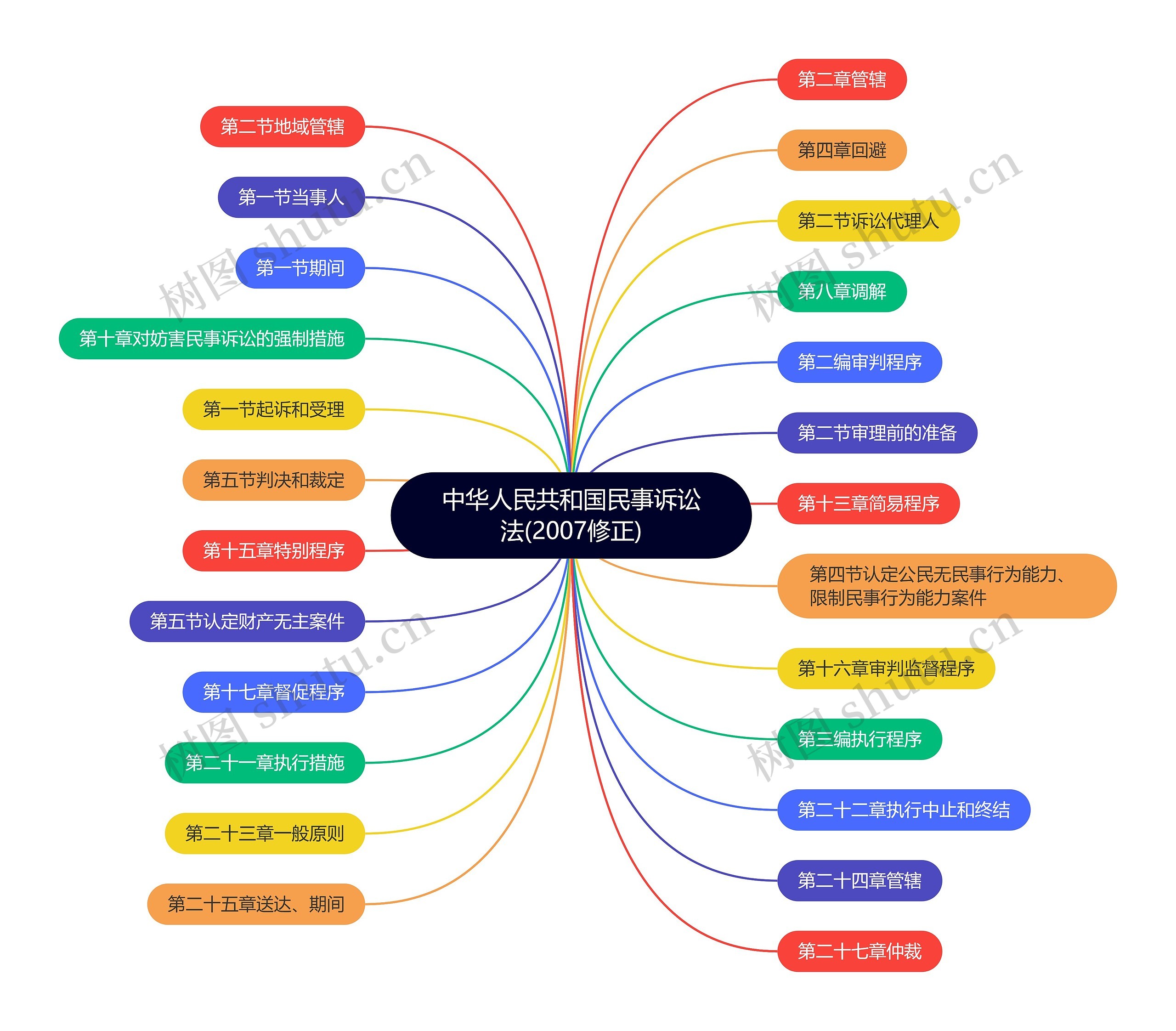 中华人民共和国民事诉讼法(2007修正)思维导图
