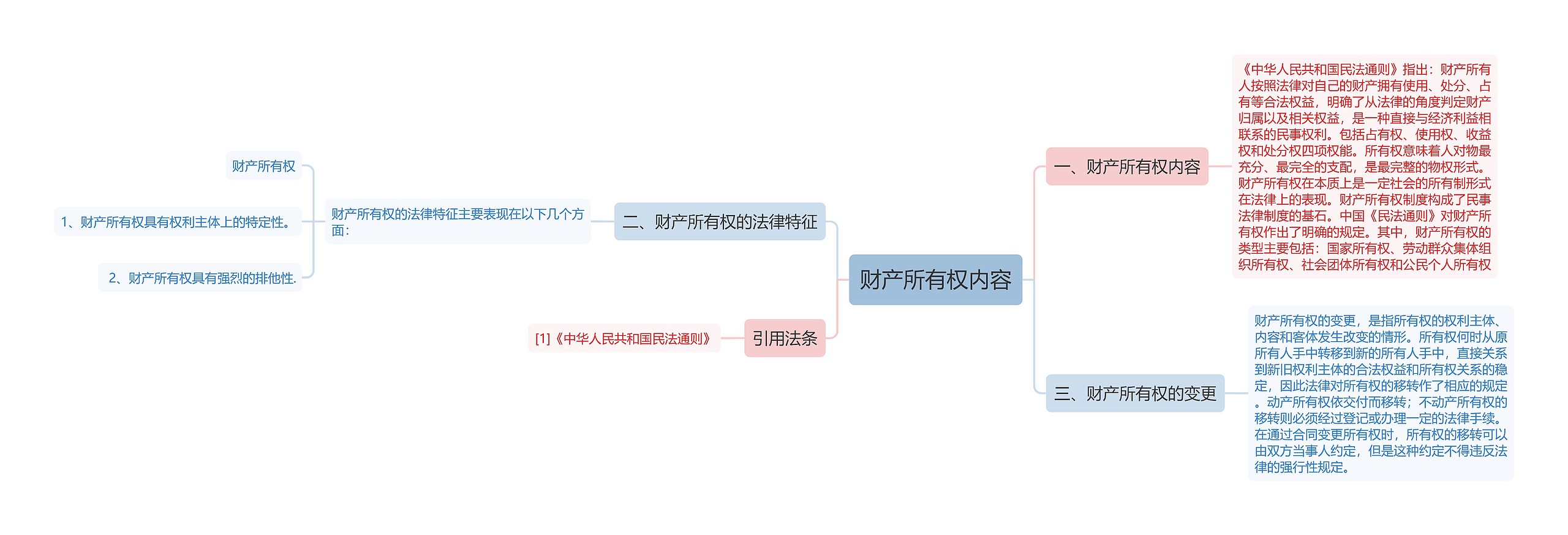 财产所有权内容思维导图