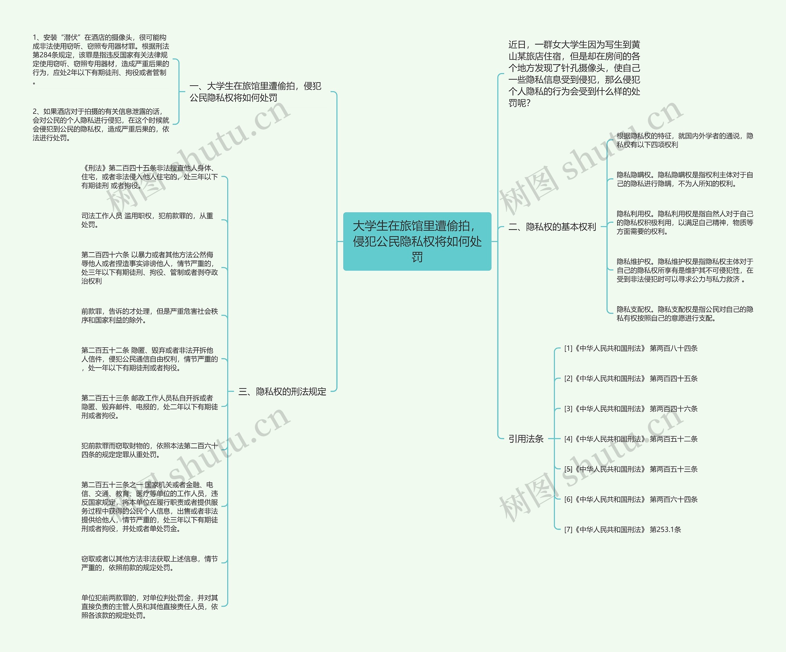 大学生在旅馆里遭偷拍，侵犯公民隐私权将如何处罚思维导图