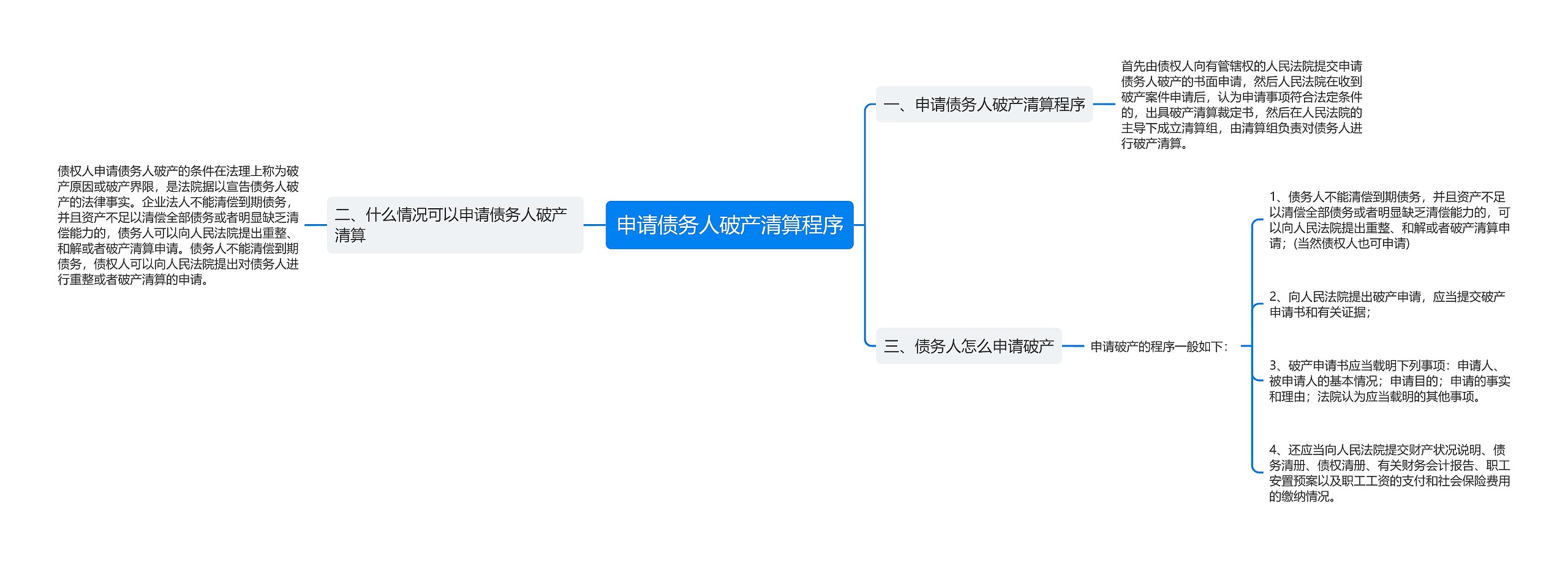 申请债务人破产清算程序