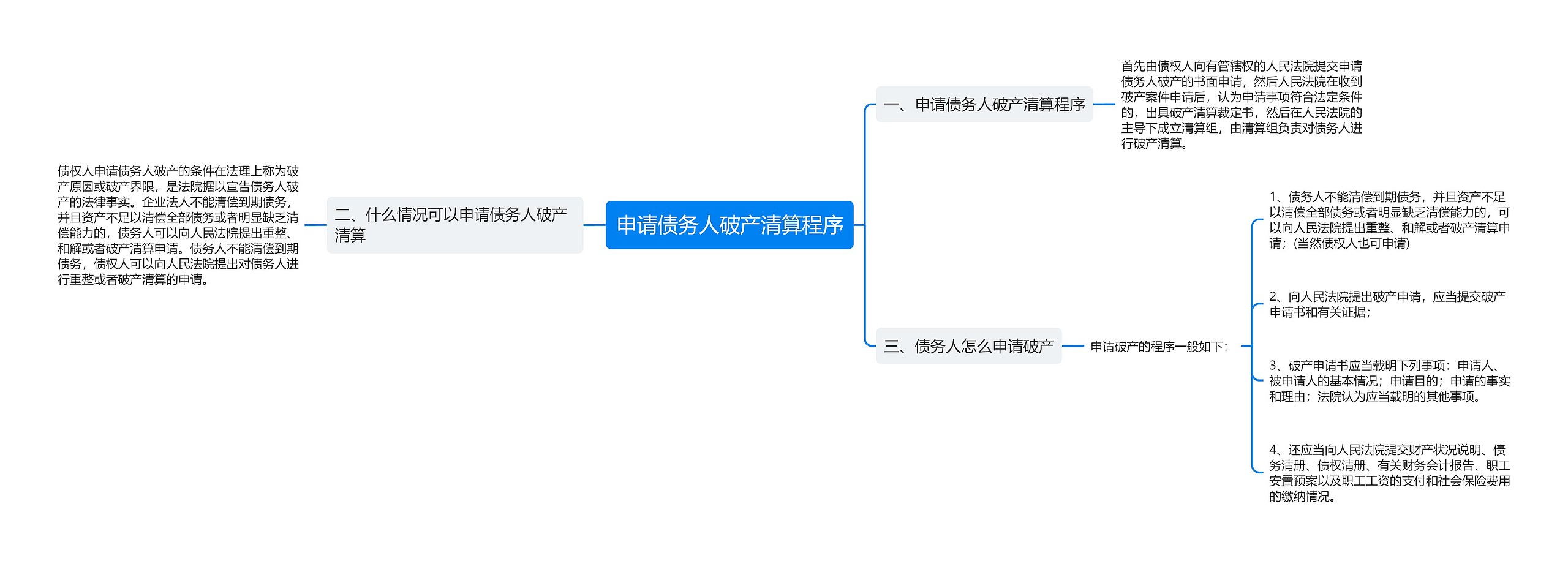 申请债务人破产清算程序思维导图