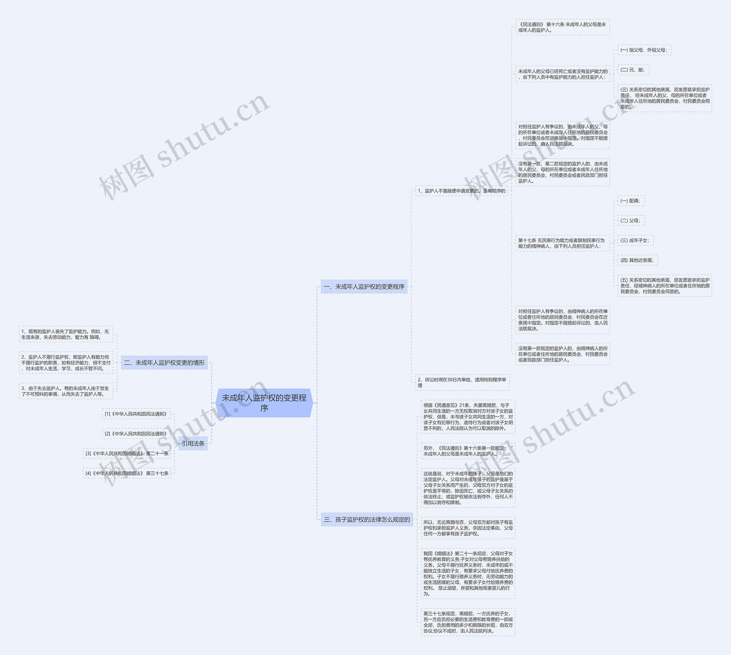 未成年人监护权的变更程序思维导图
