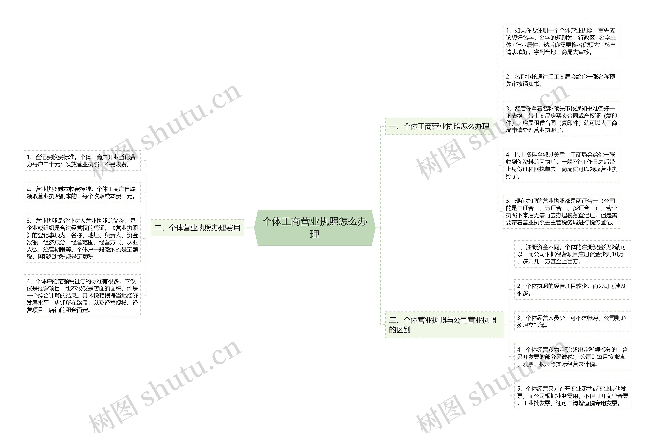 个体工商营业执照怎么办理思维导图