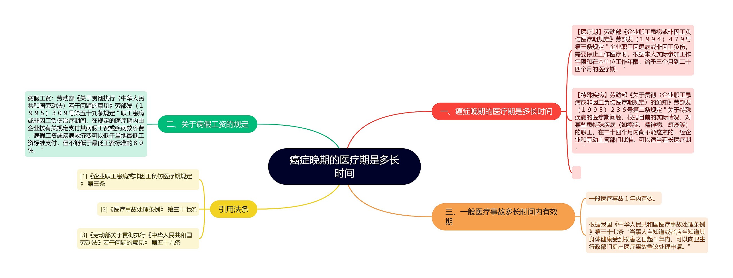 癌症晚期的医疗期是多长时间思维导图