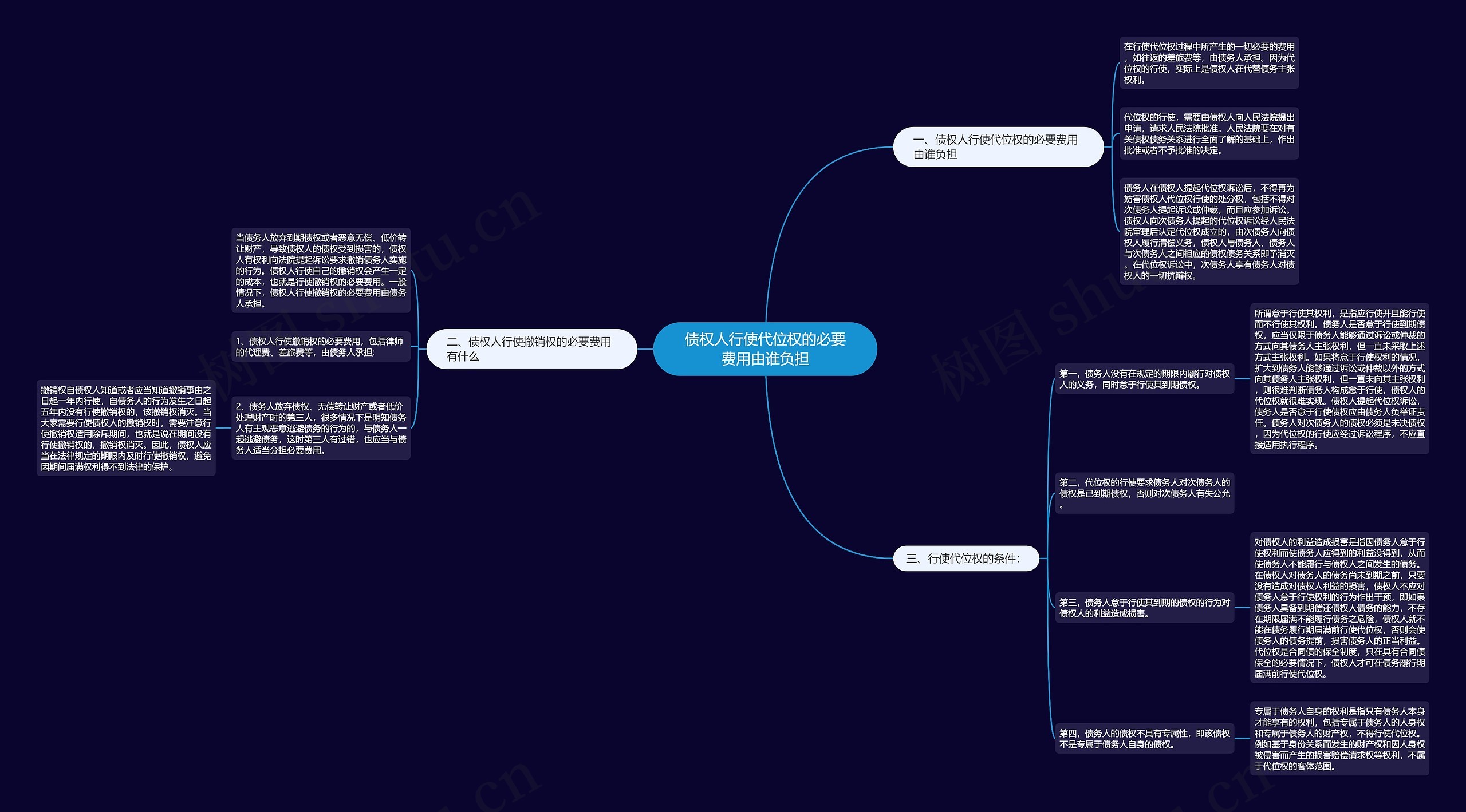 债权人行使代位权的必要费用由谁负担思维导图