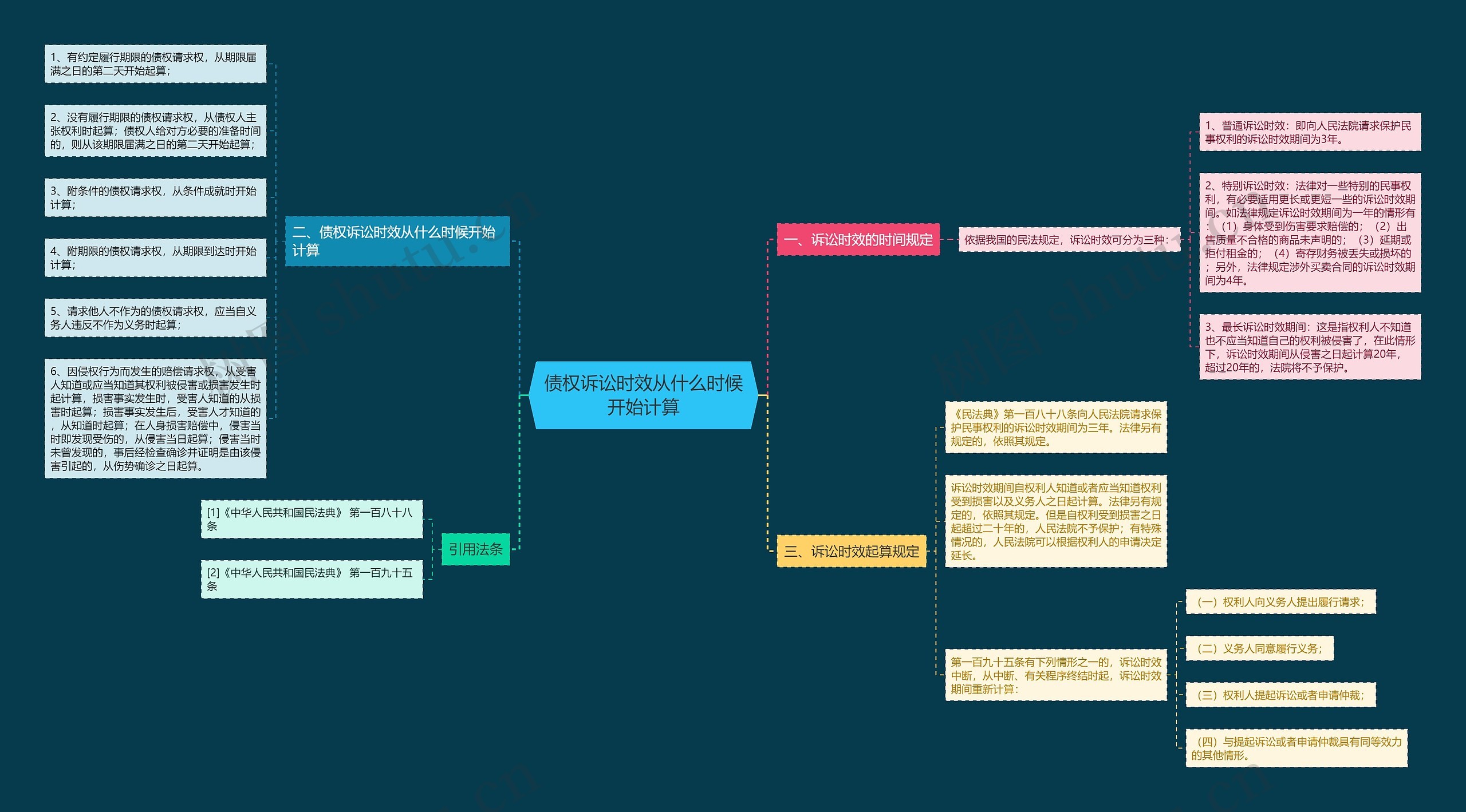债权诉讼时效从什么时候开始计算思维导图