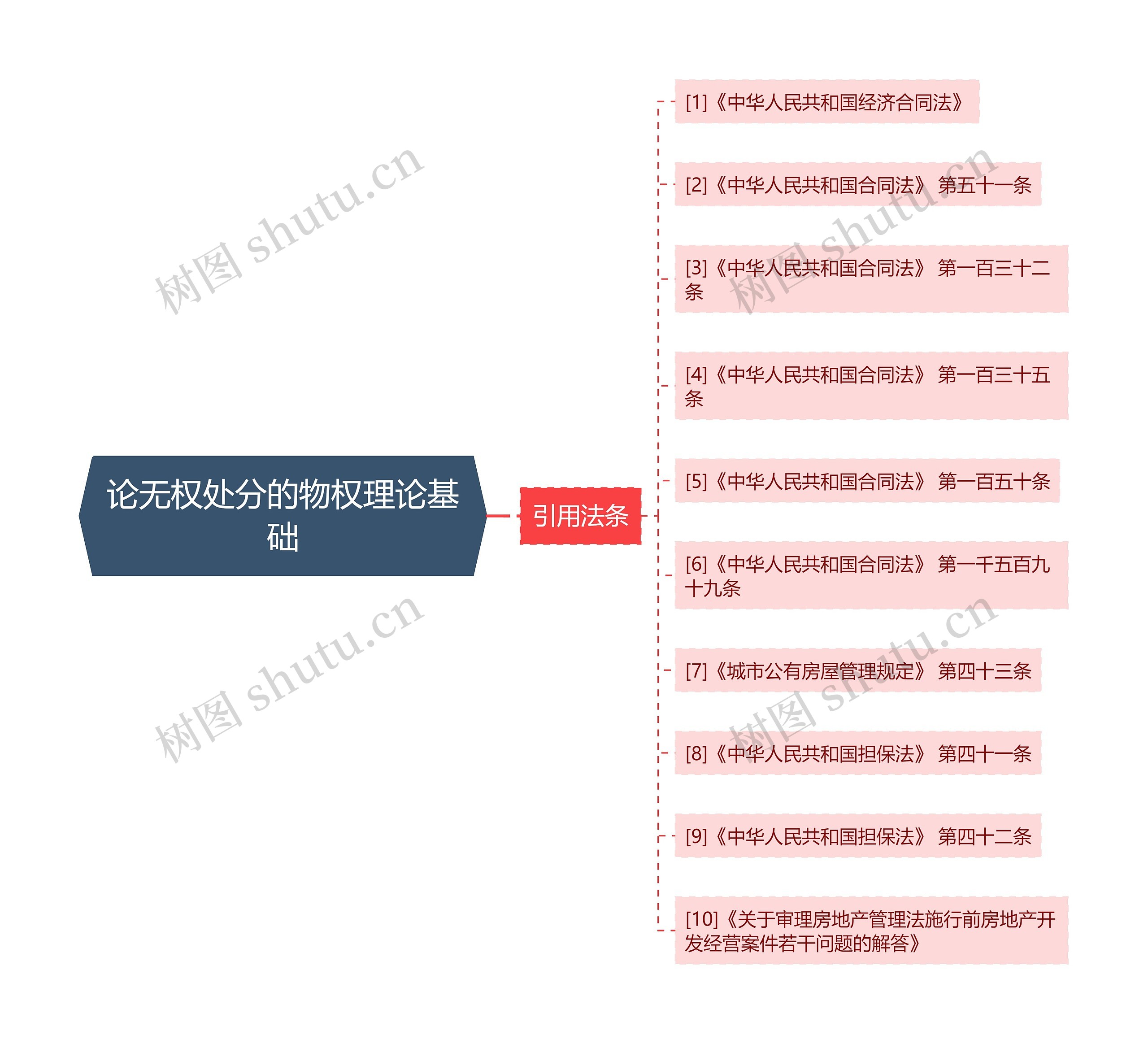 论无权处分的物权理论基础思维导图