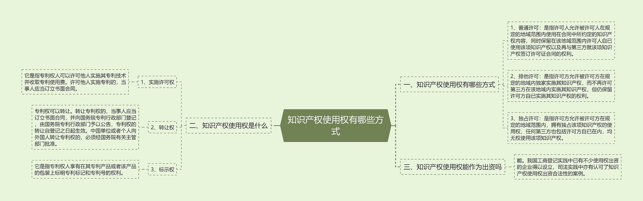 知识产权使用权有哪些方式思维导图