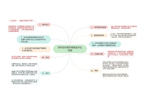 农村合作医疗报销走什么流程