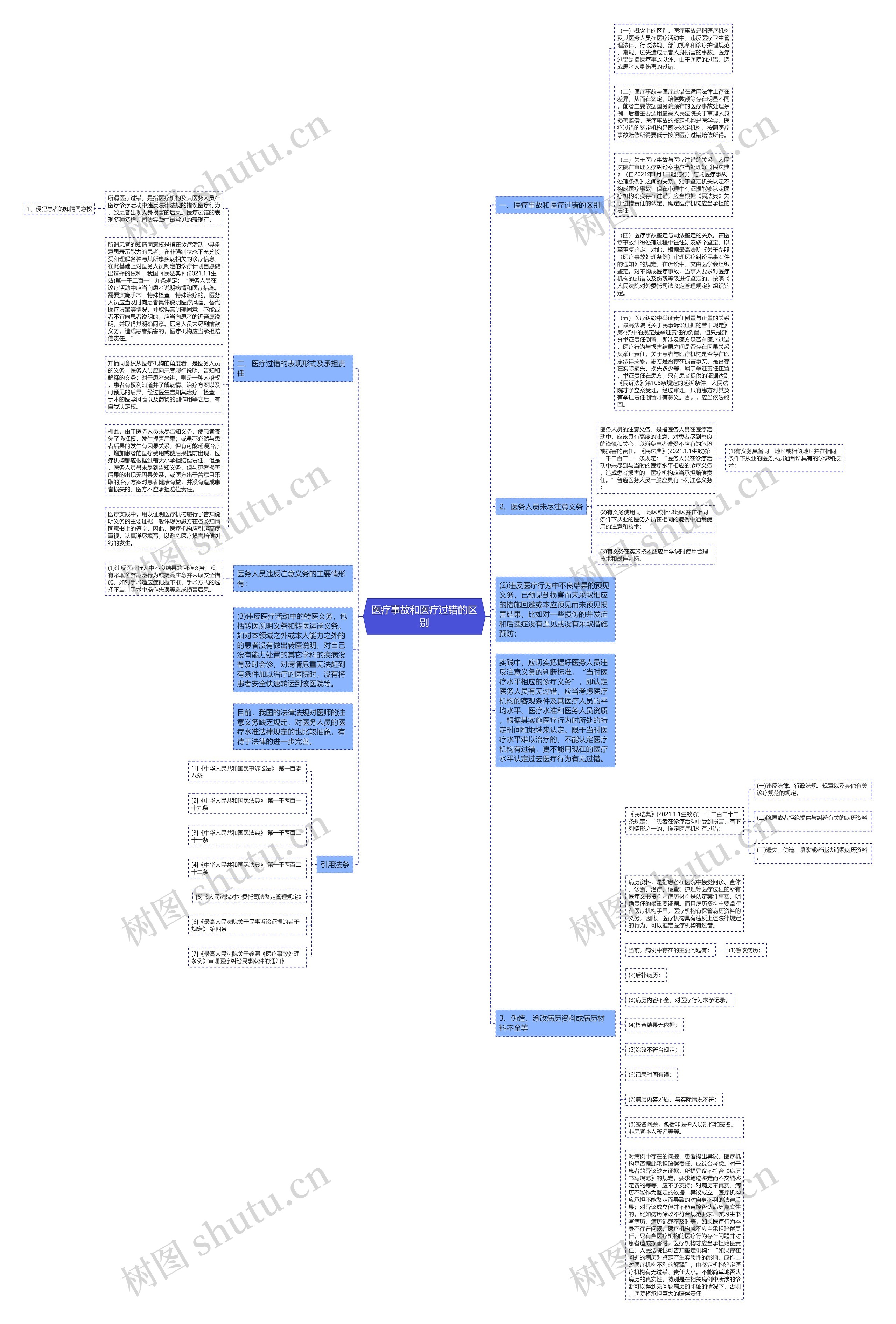 医疗事故和医疗过错的区别思维导图