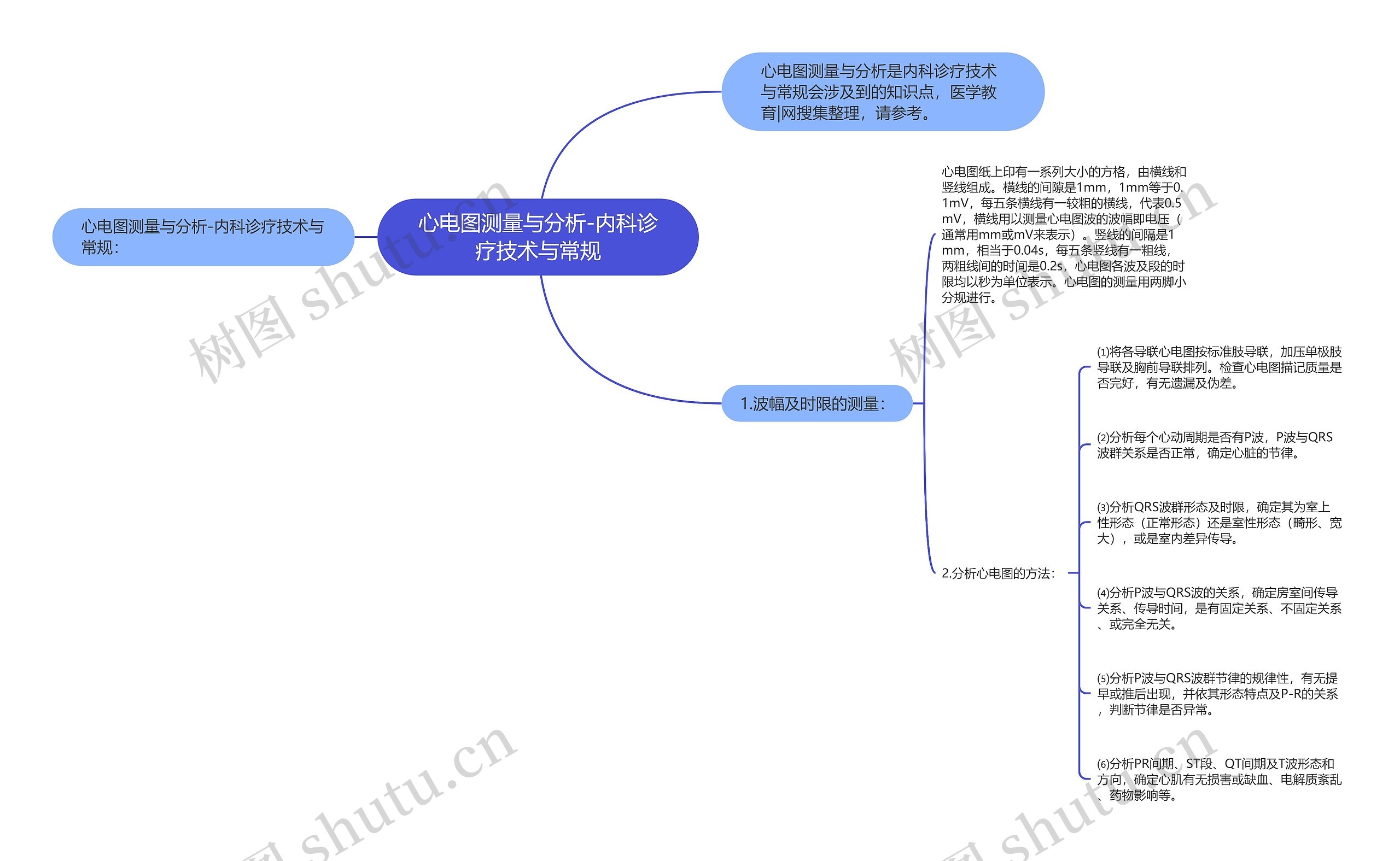 心电图测量与分析-内科诊疗技术与常规