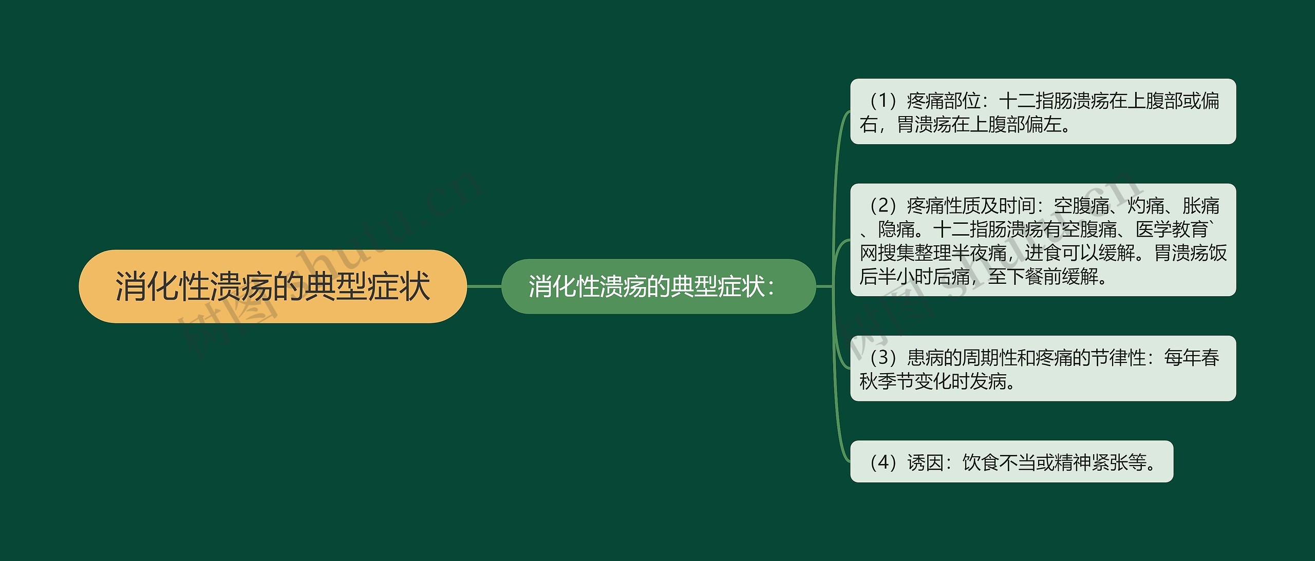 消化性溃疡的典型症状