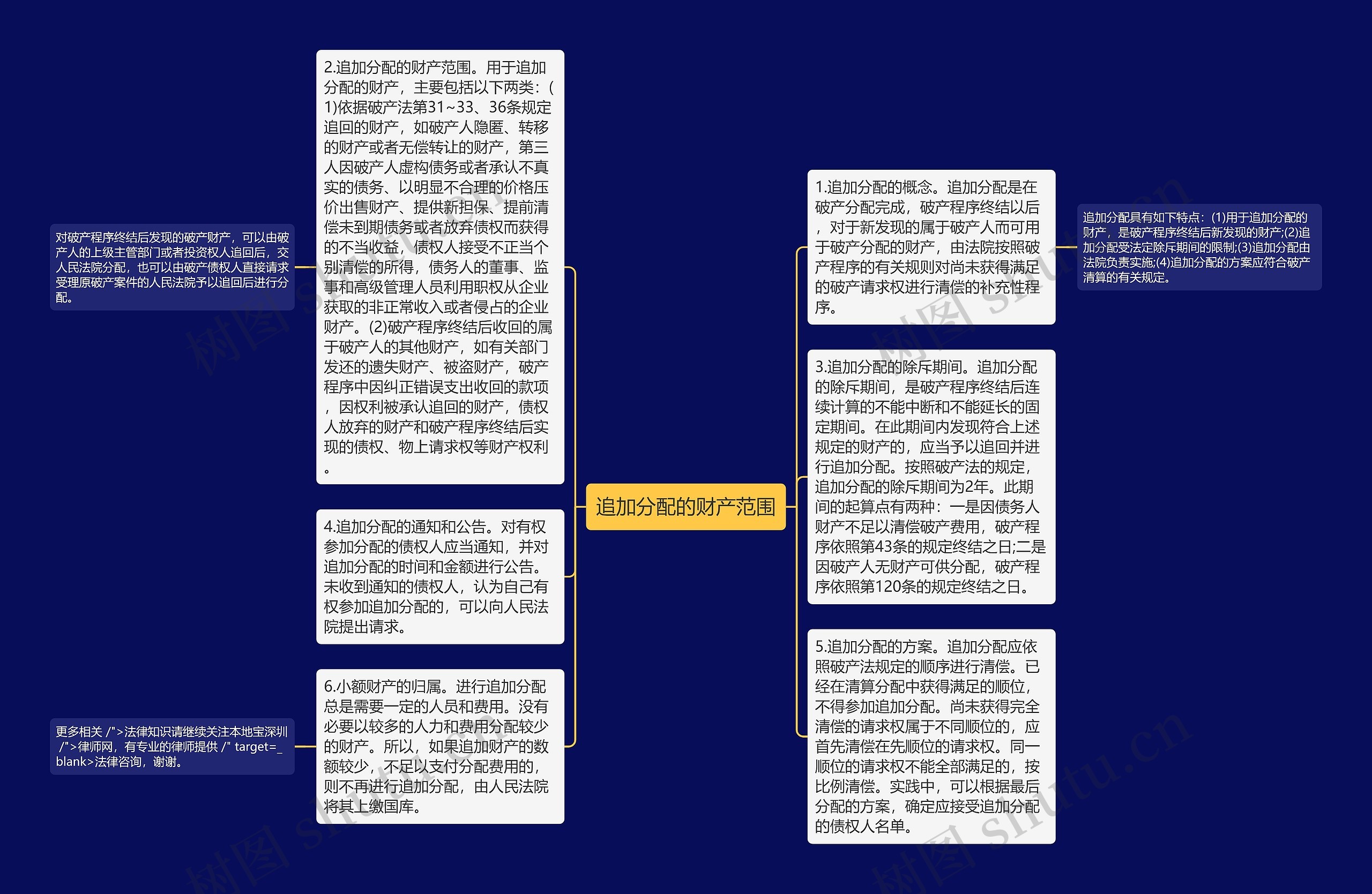 追加分配的财产范围思维导图