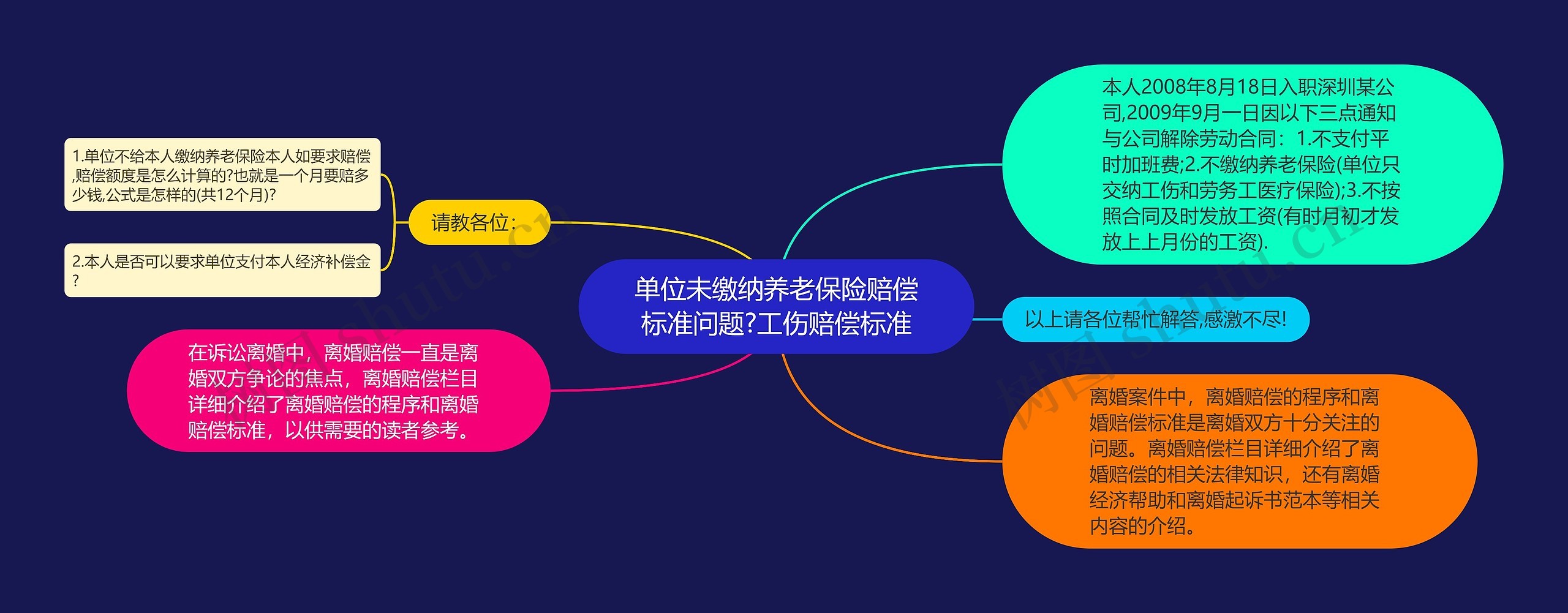 单位未缴纳养老保险赔偿标准问题?工伤赔偿标准思维导图