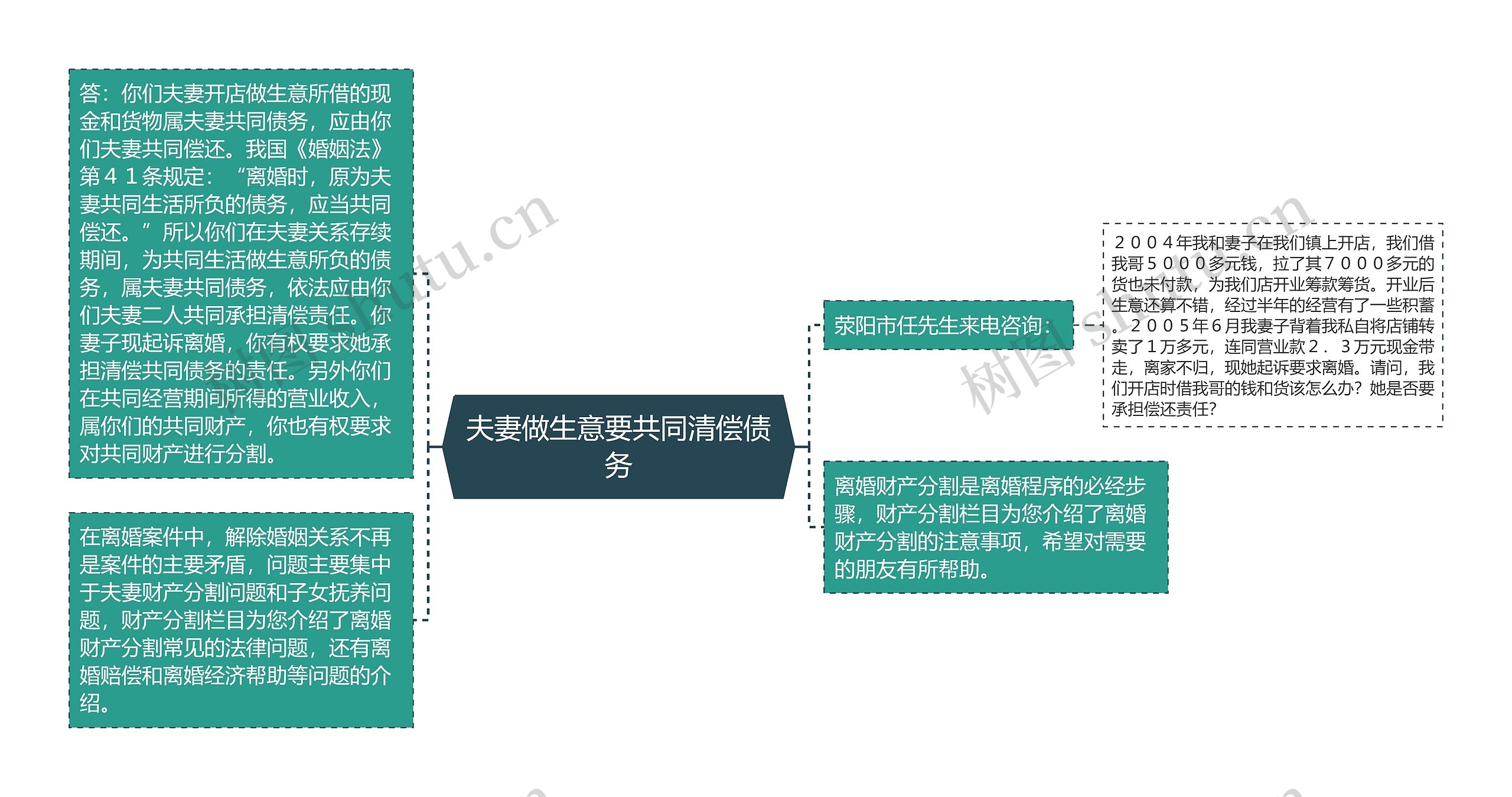 夫妻做生意要共同清偿债务思维导图