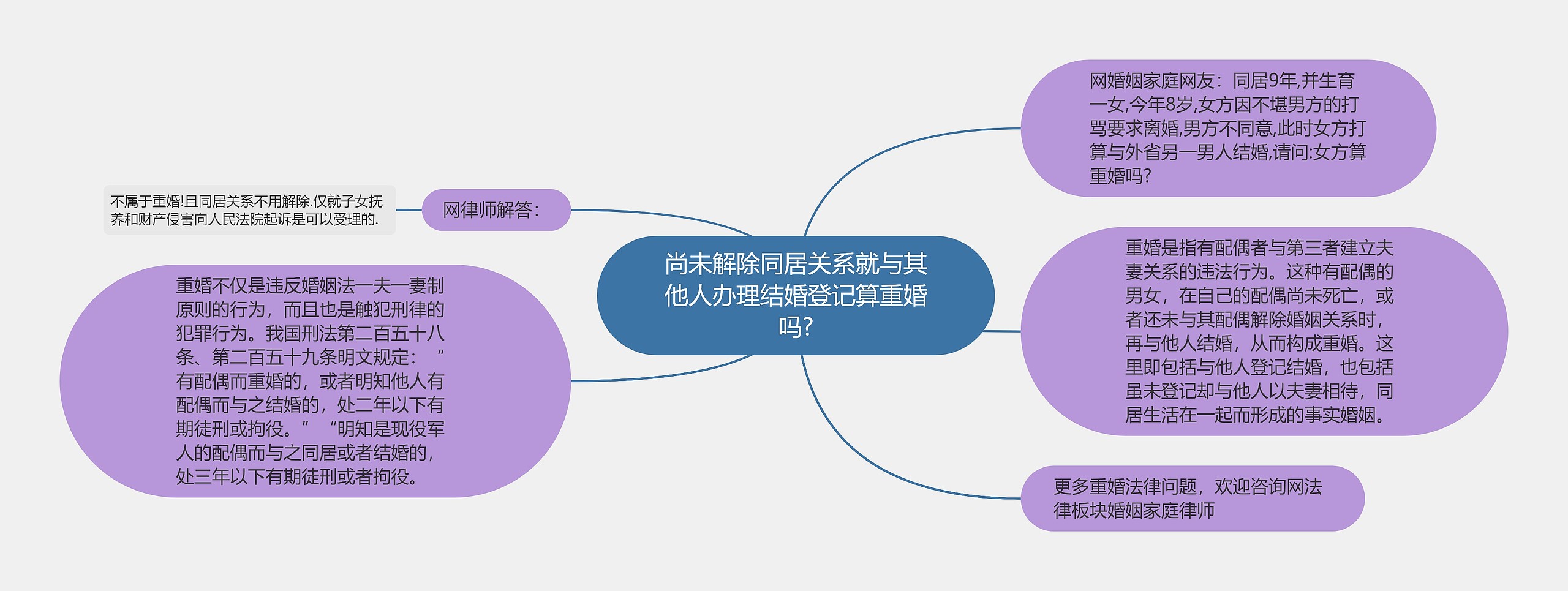 尚未解除同居关系就与其他人办理结婚登记算重婚吗?思维导图