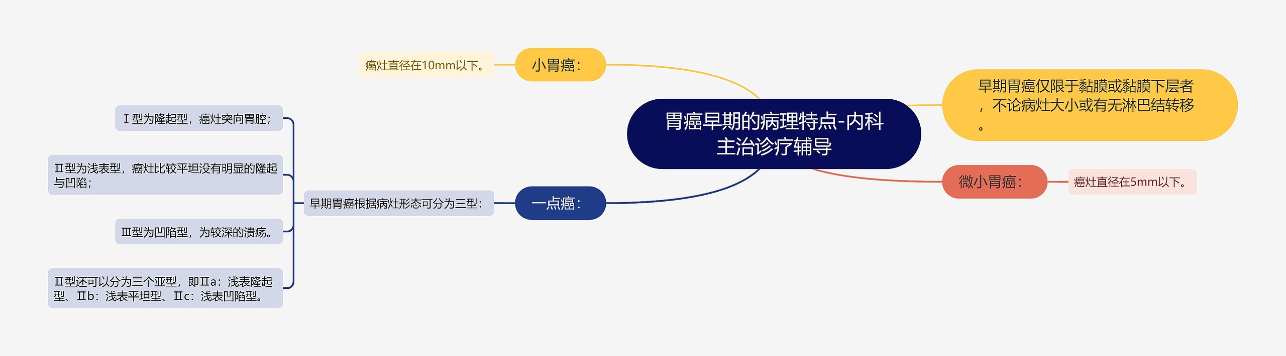 胃癌早期的病理特点-内科主治诊疗辅导思维导图