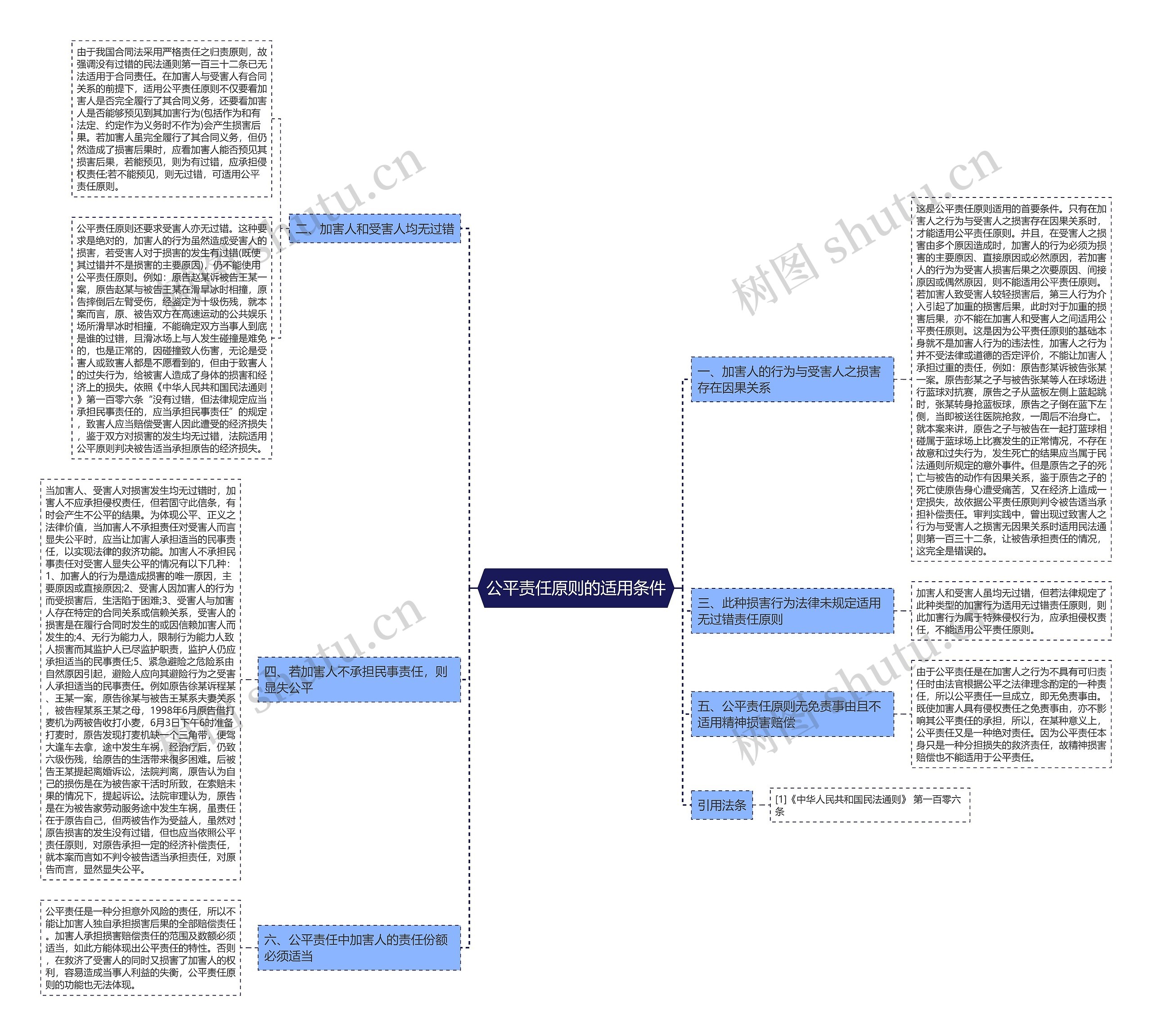 公平责任原则的适用条件思维导图