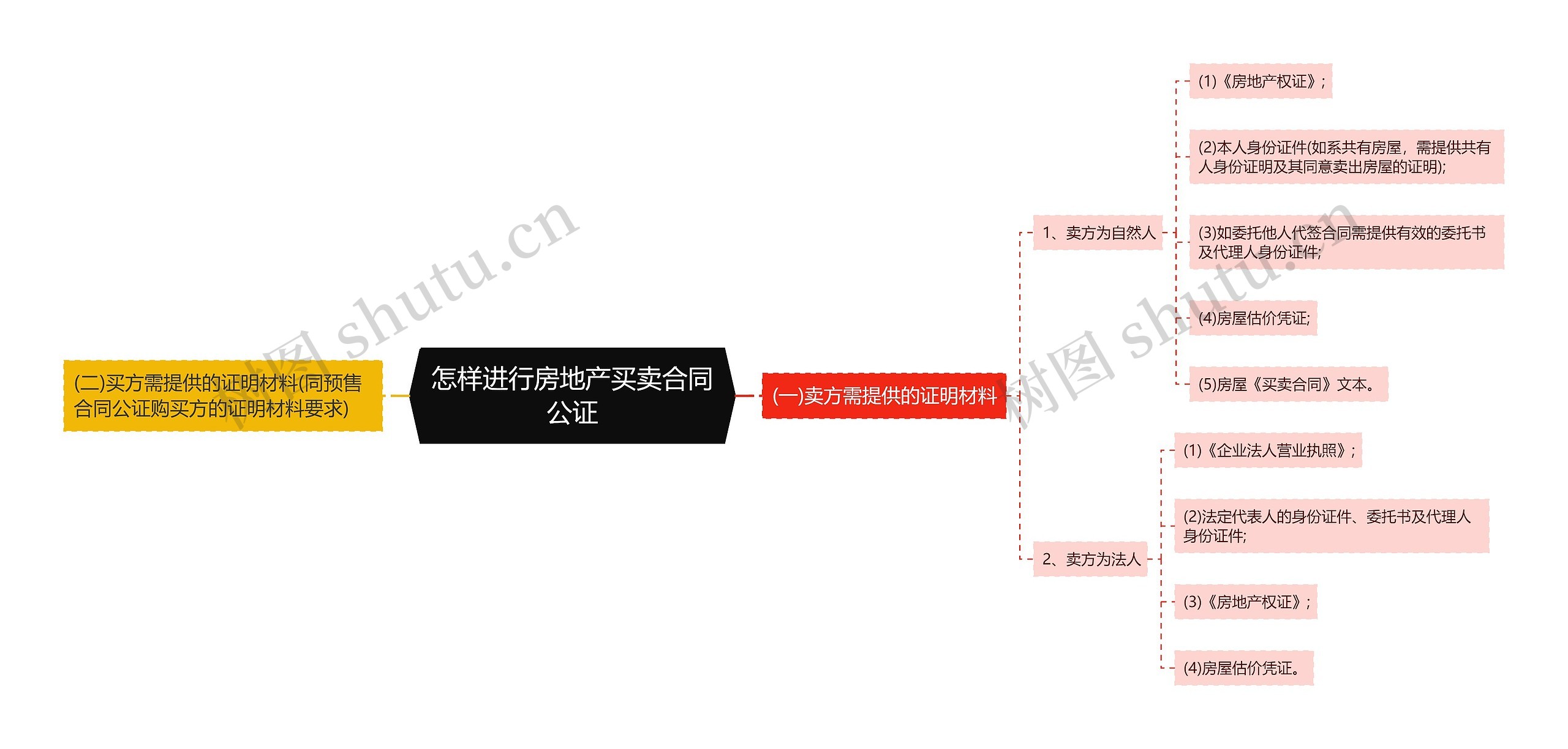 怎样进行房地产买卖合同公证