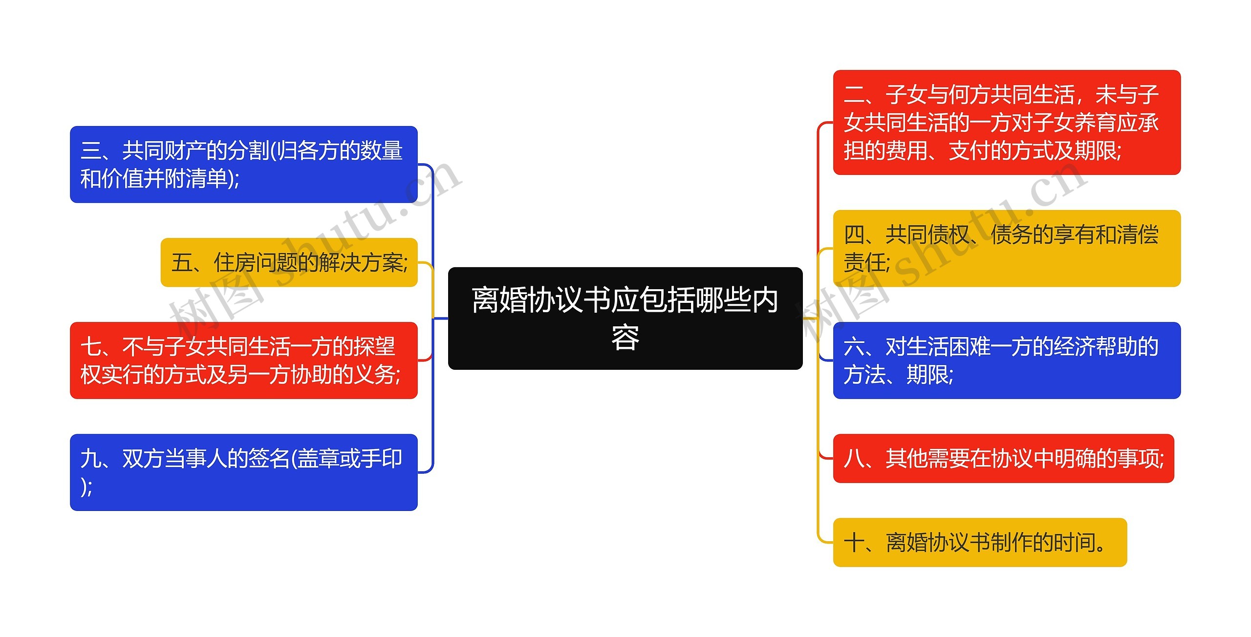 离婚协议书应包括哪些内容