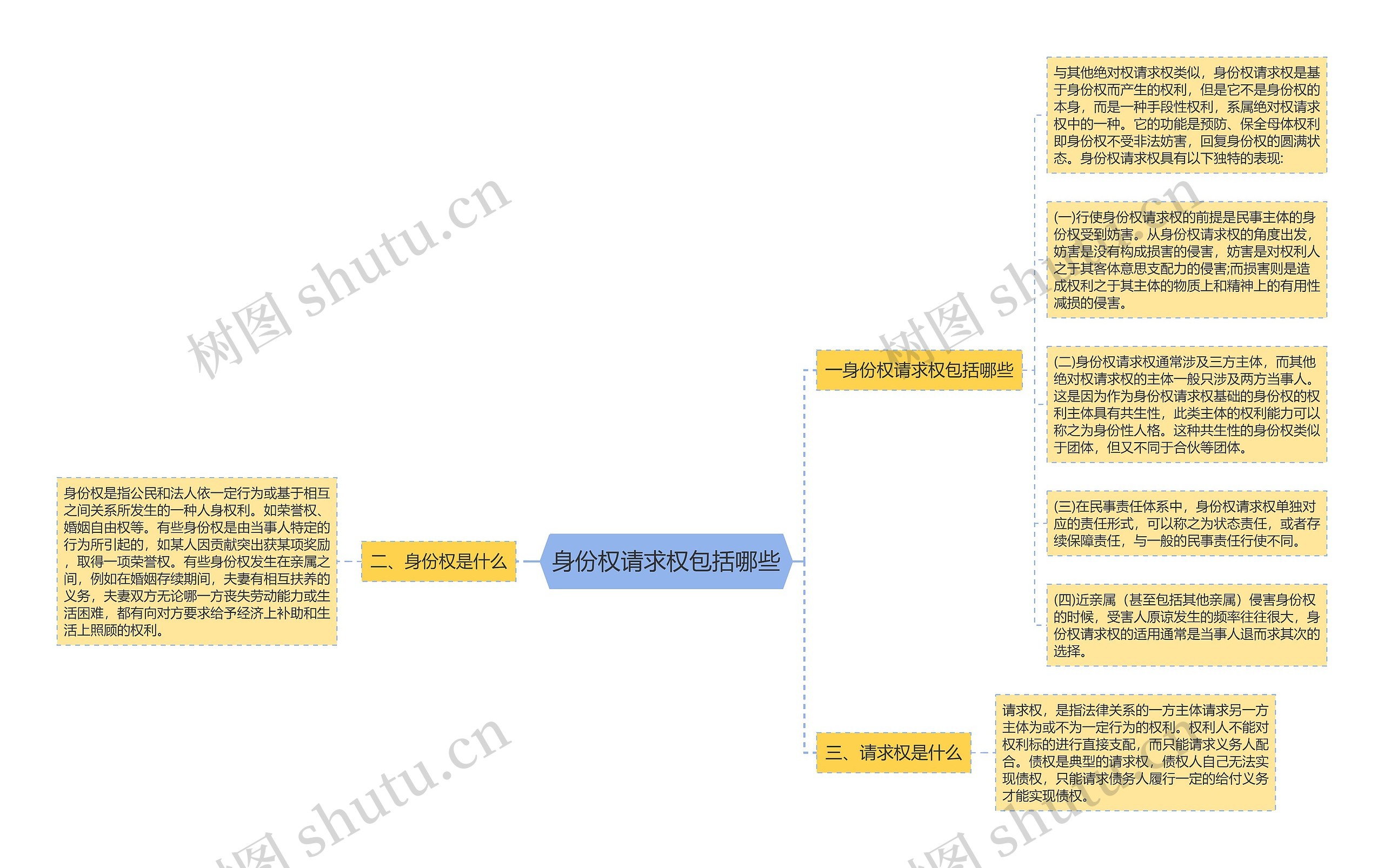 身份权请求权包括哪些