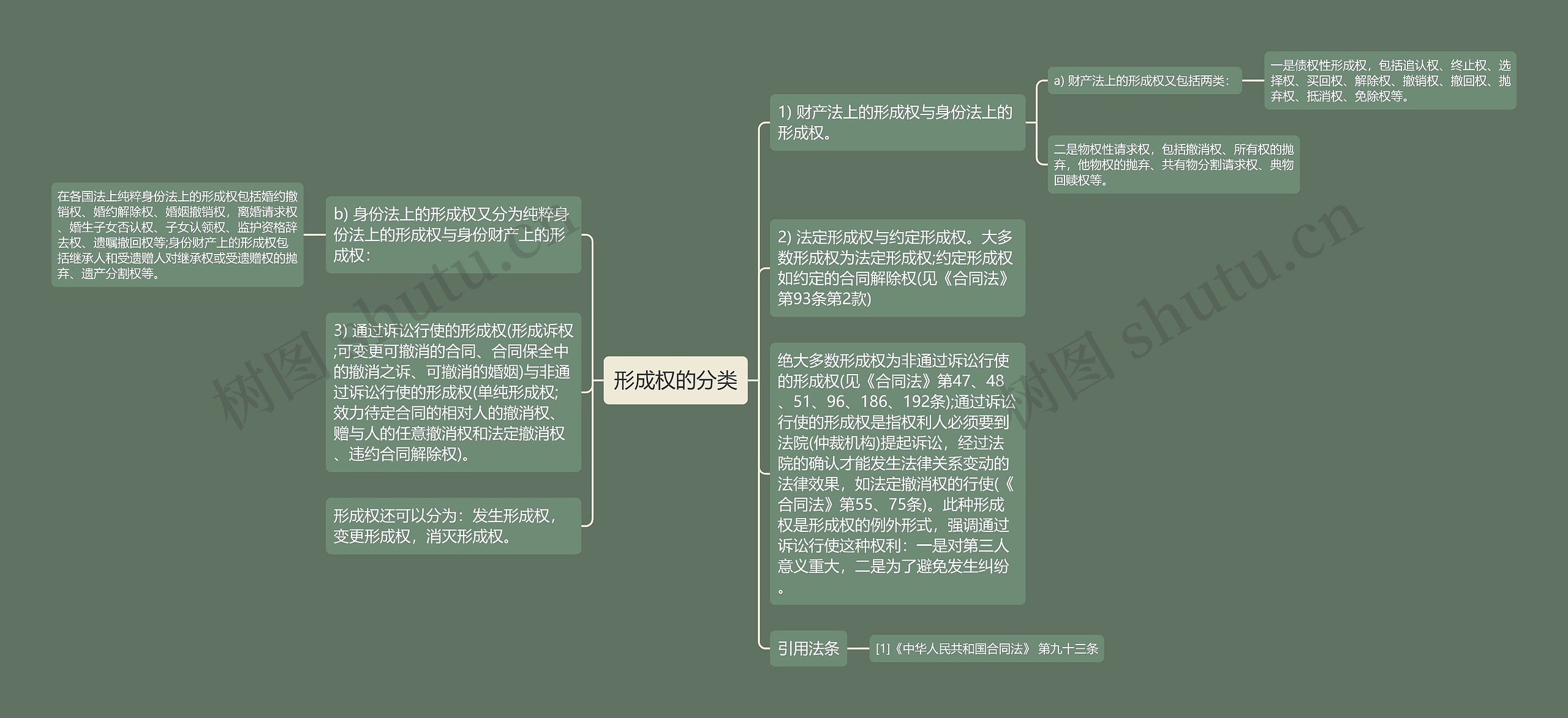 形成权的分类思维导图