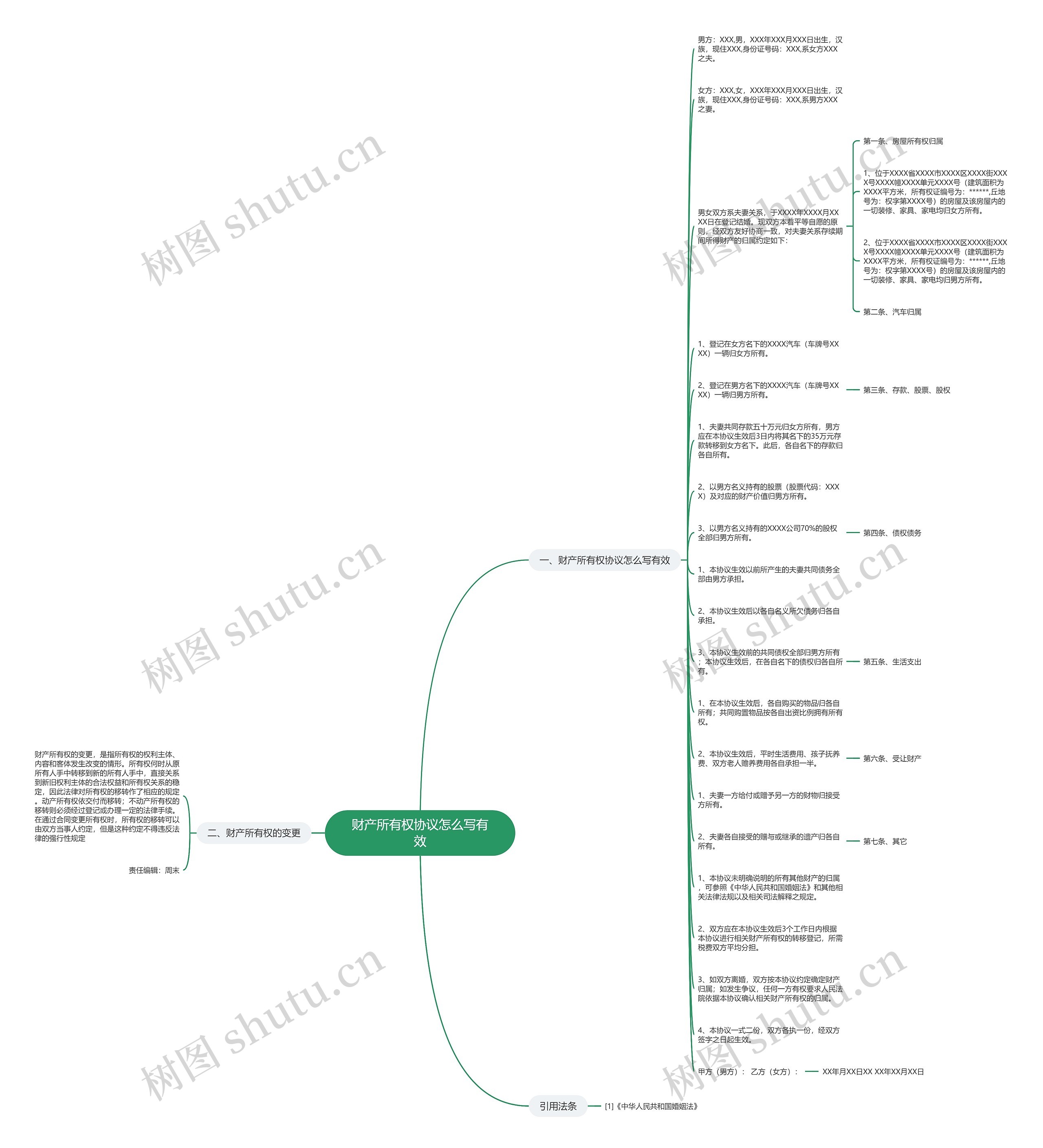 财产所有权协议怎么写有效思维导图