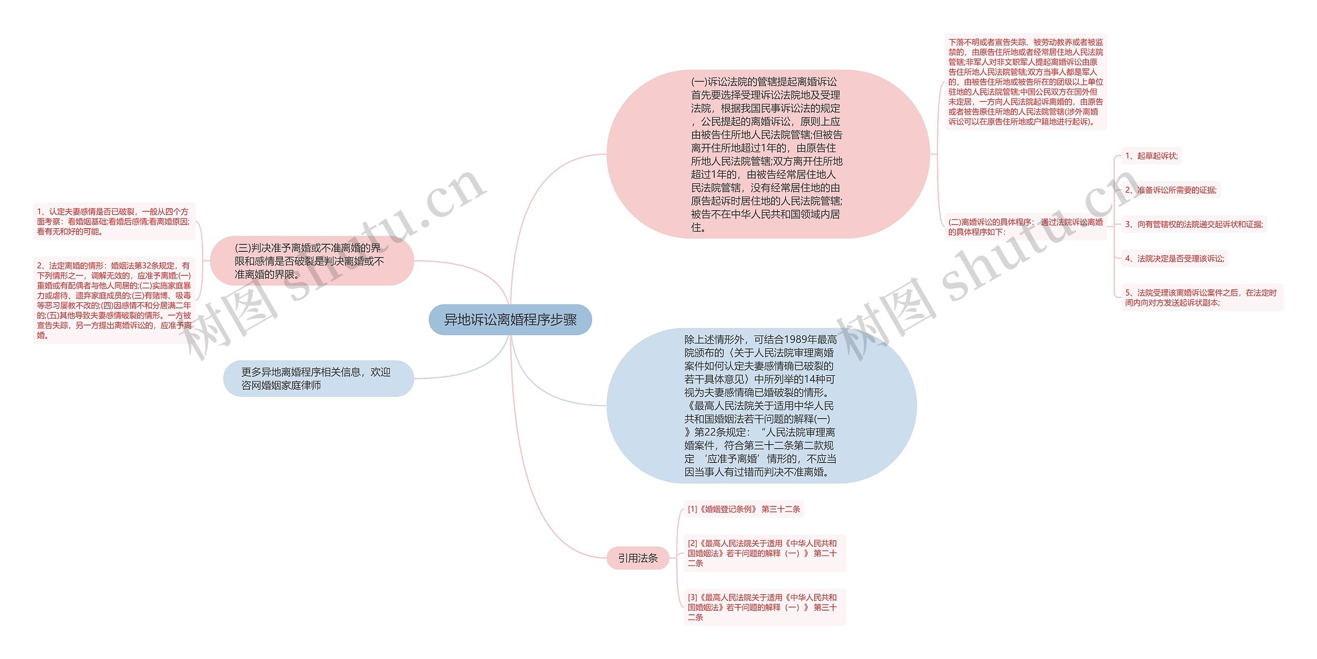 异地诉讼离婚程序步骤