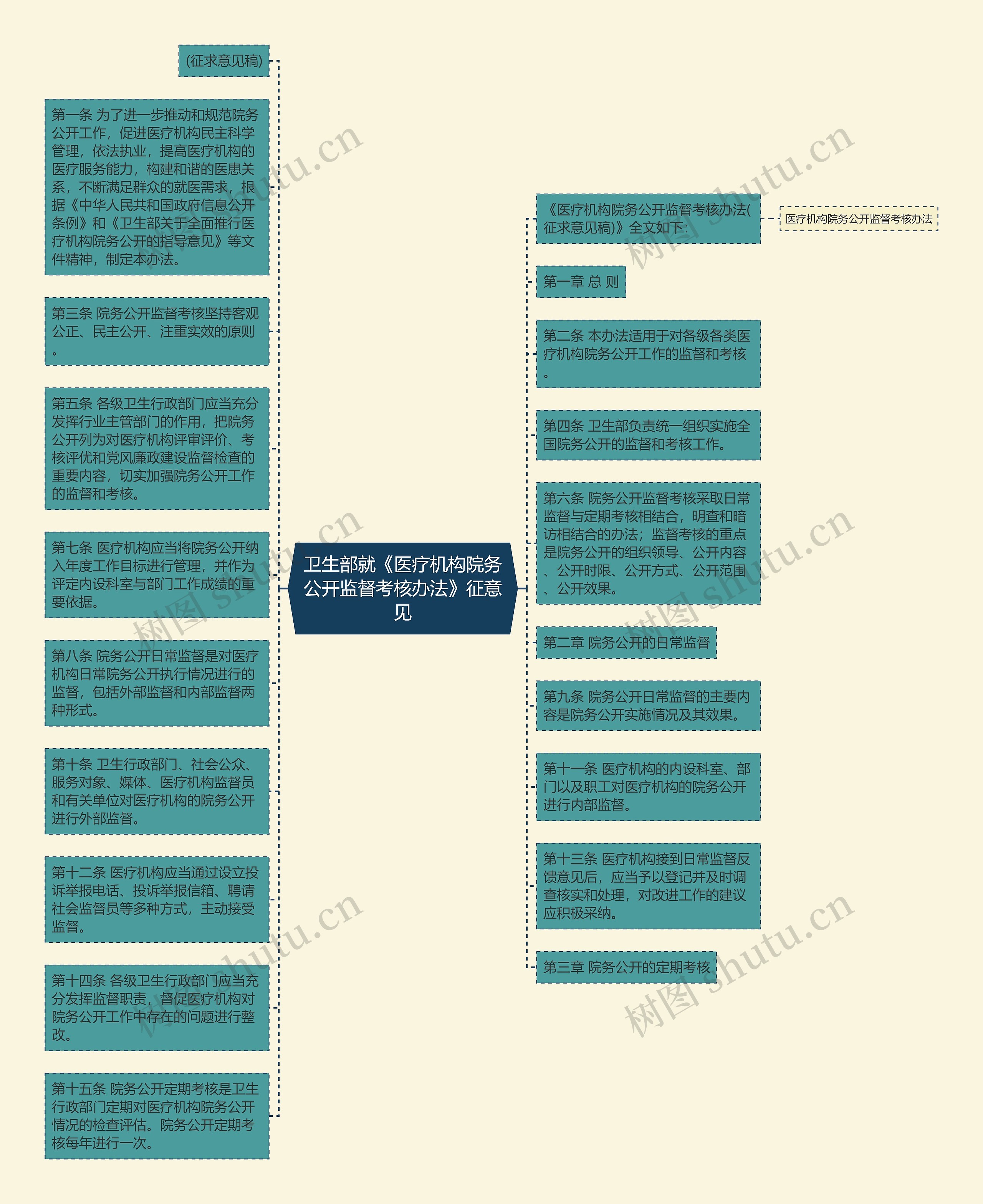 卫生部就《医疗机构院务公开监督考核办法》征意见思维导图