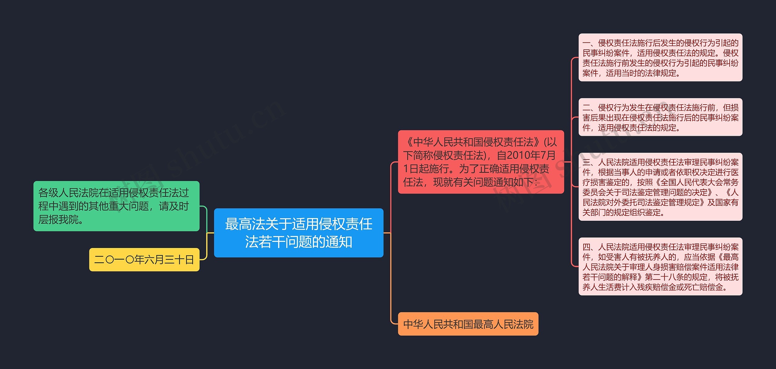 最高法关于适用侵权责任法若干问题的通知思维导图