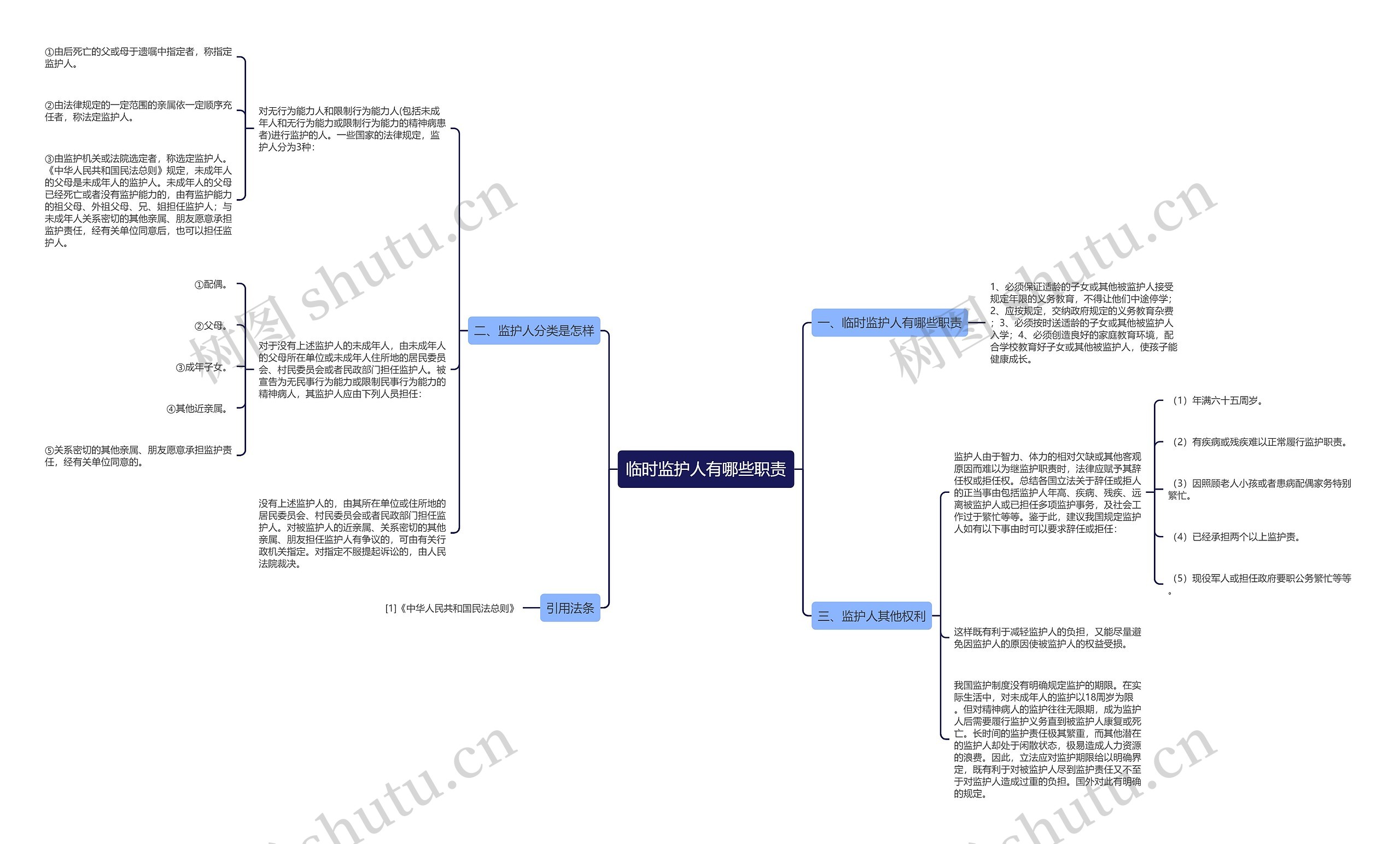 临时监护人有哪些职责思维导图