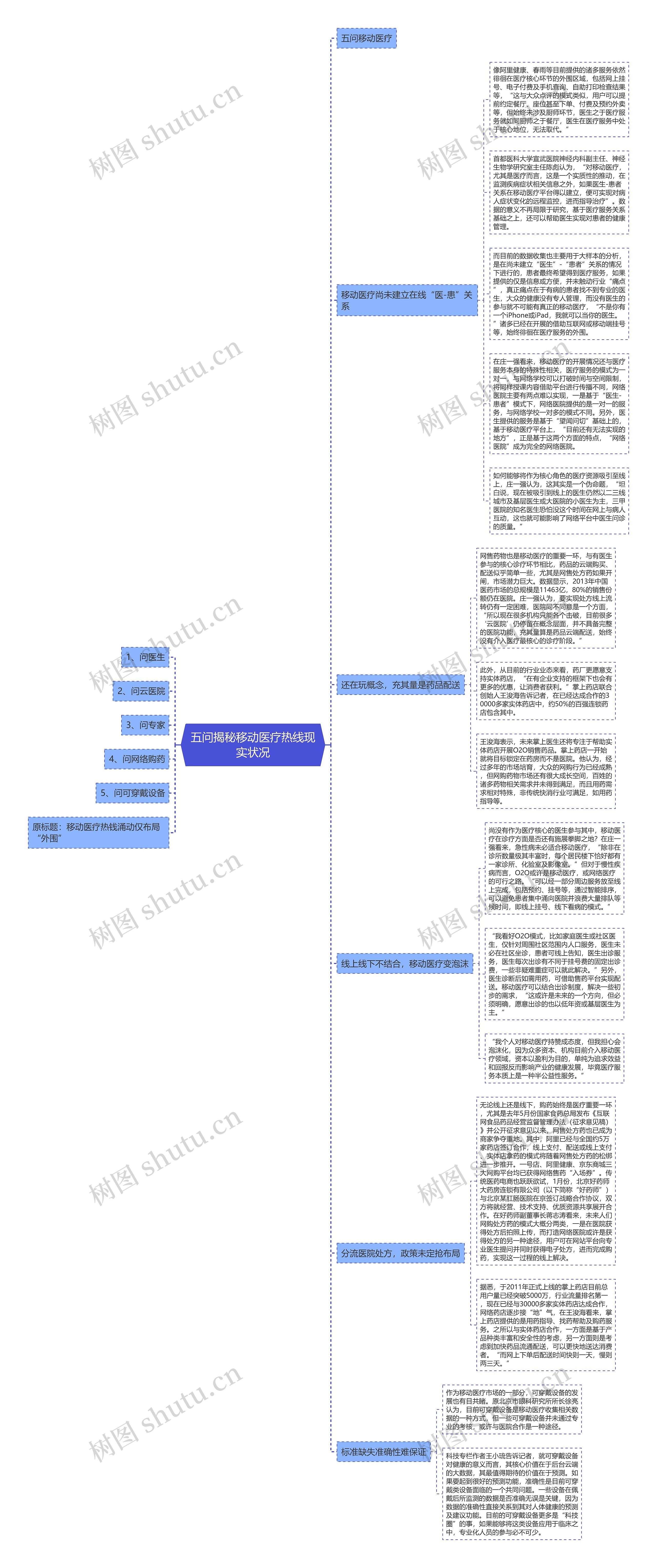 五问揭秘移动医疗热线现实状况思维导图