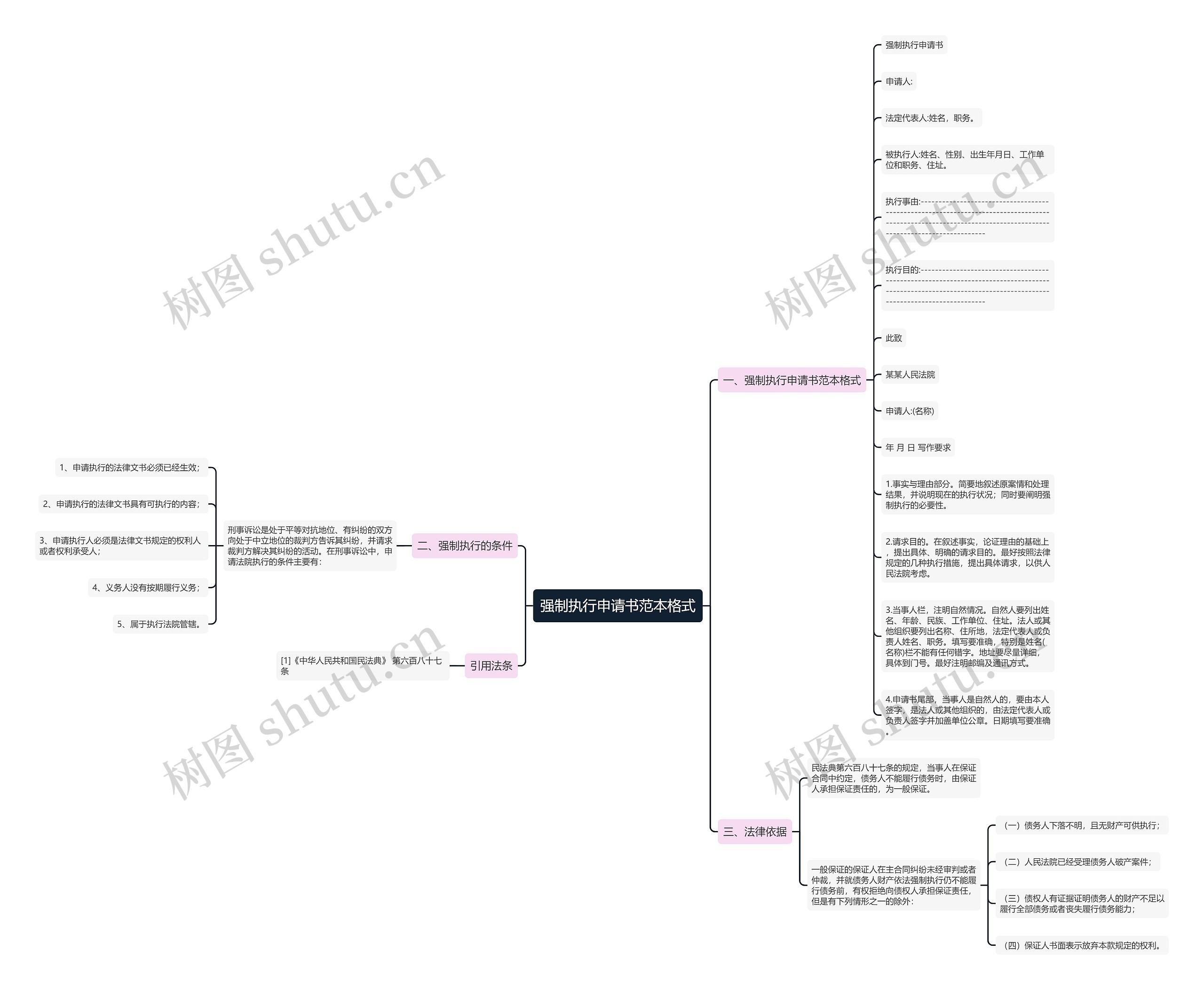 强制执行申请书范本格式思维导图