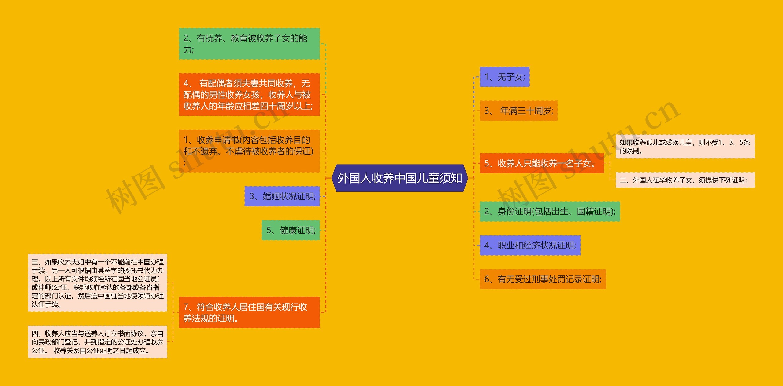 外国人收养中国儿童须知思维导图