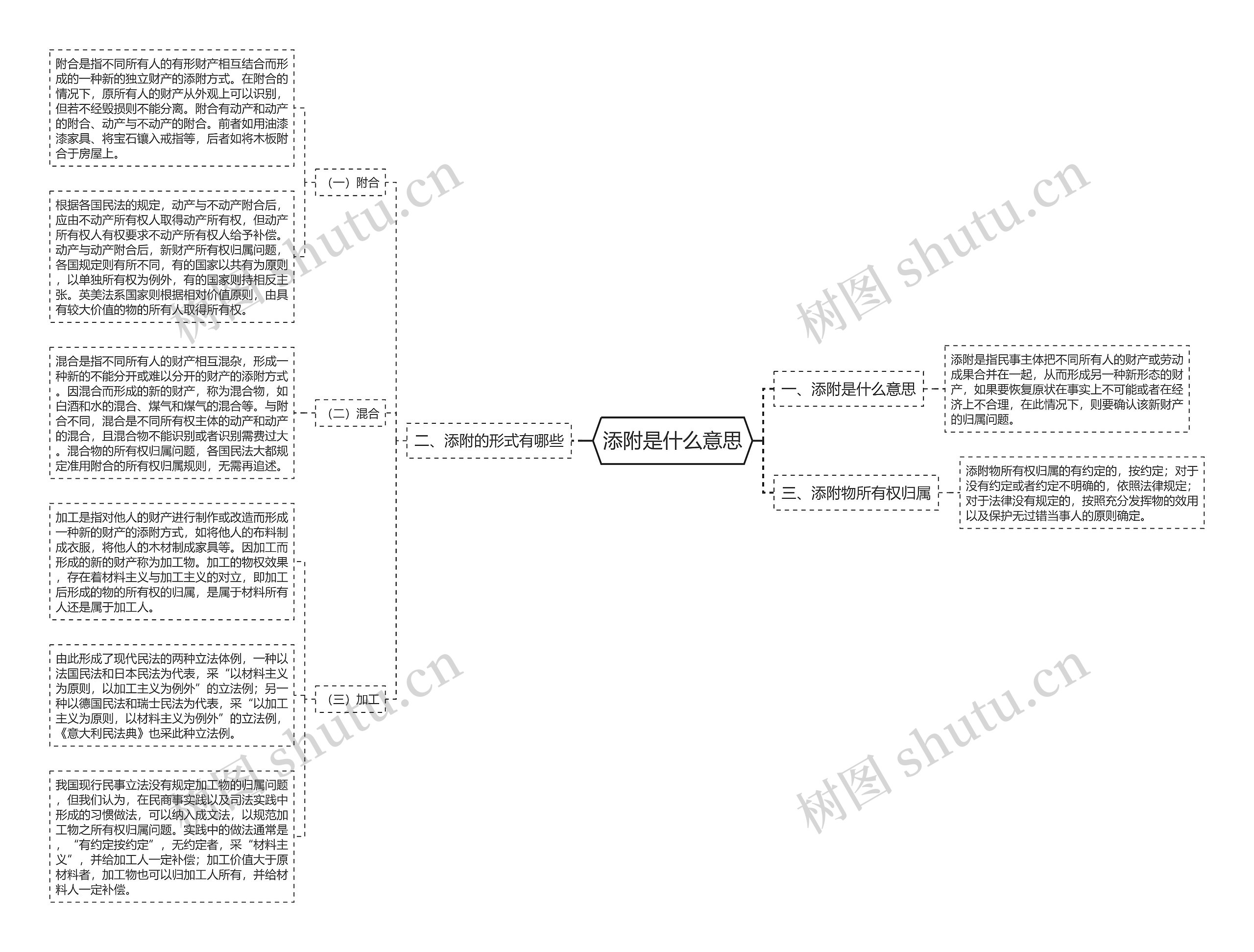 添附是什么意思思维导图