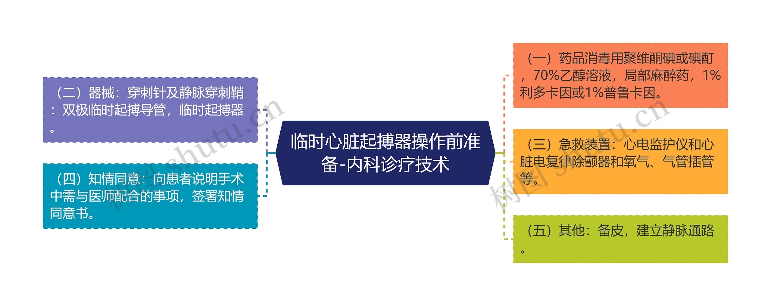 临时心脏起搏器操作前准备-内科诊疗技术 临时心脏起搏器操作前准备-内科诊疗技术