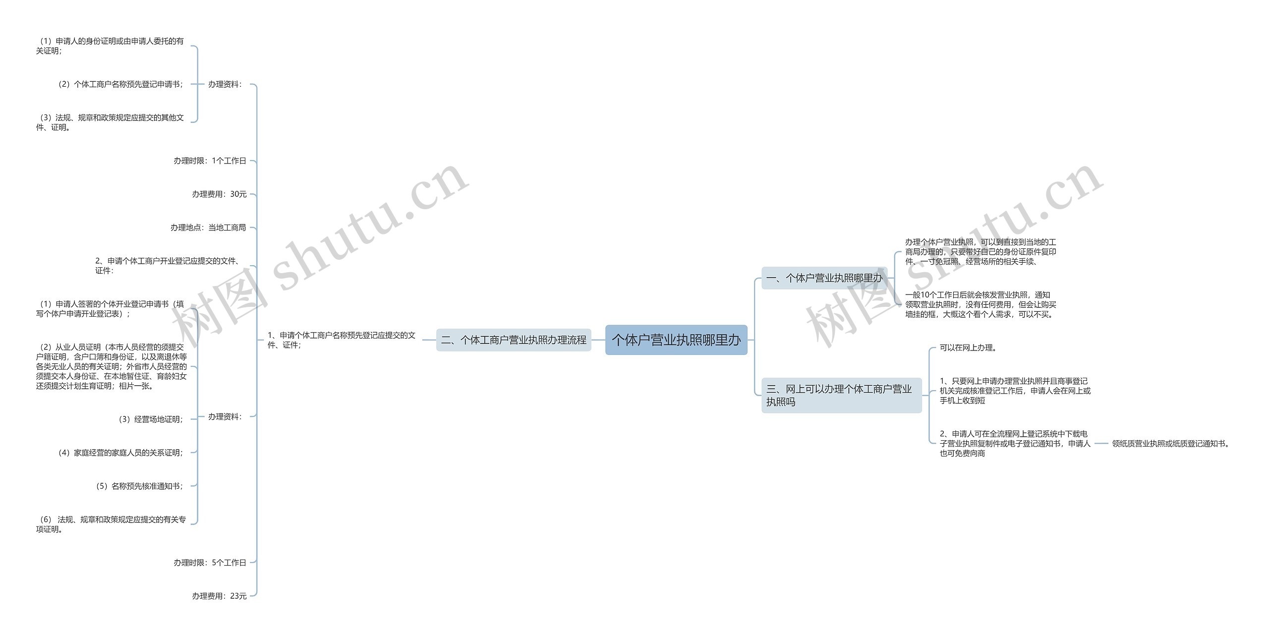 个体户营业执照哪里办思维导图