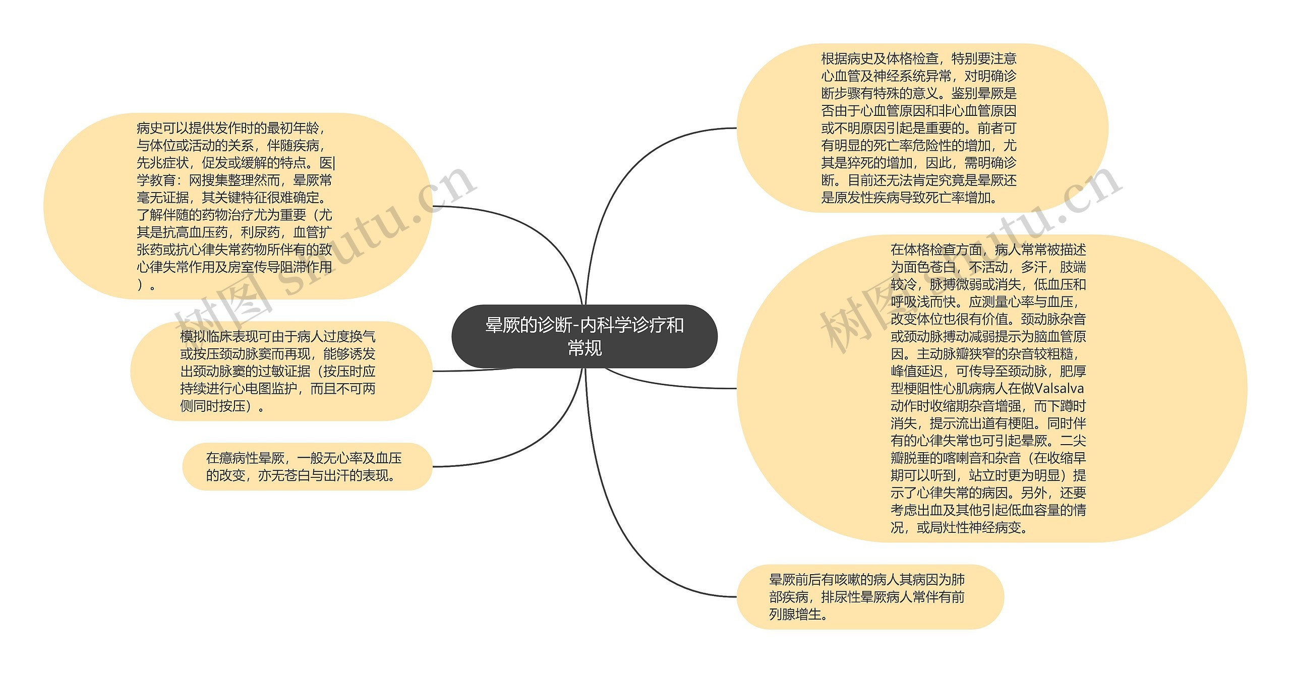 晕厥的诊断-内科学诊疗和常规思维导图