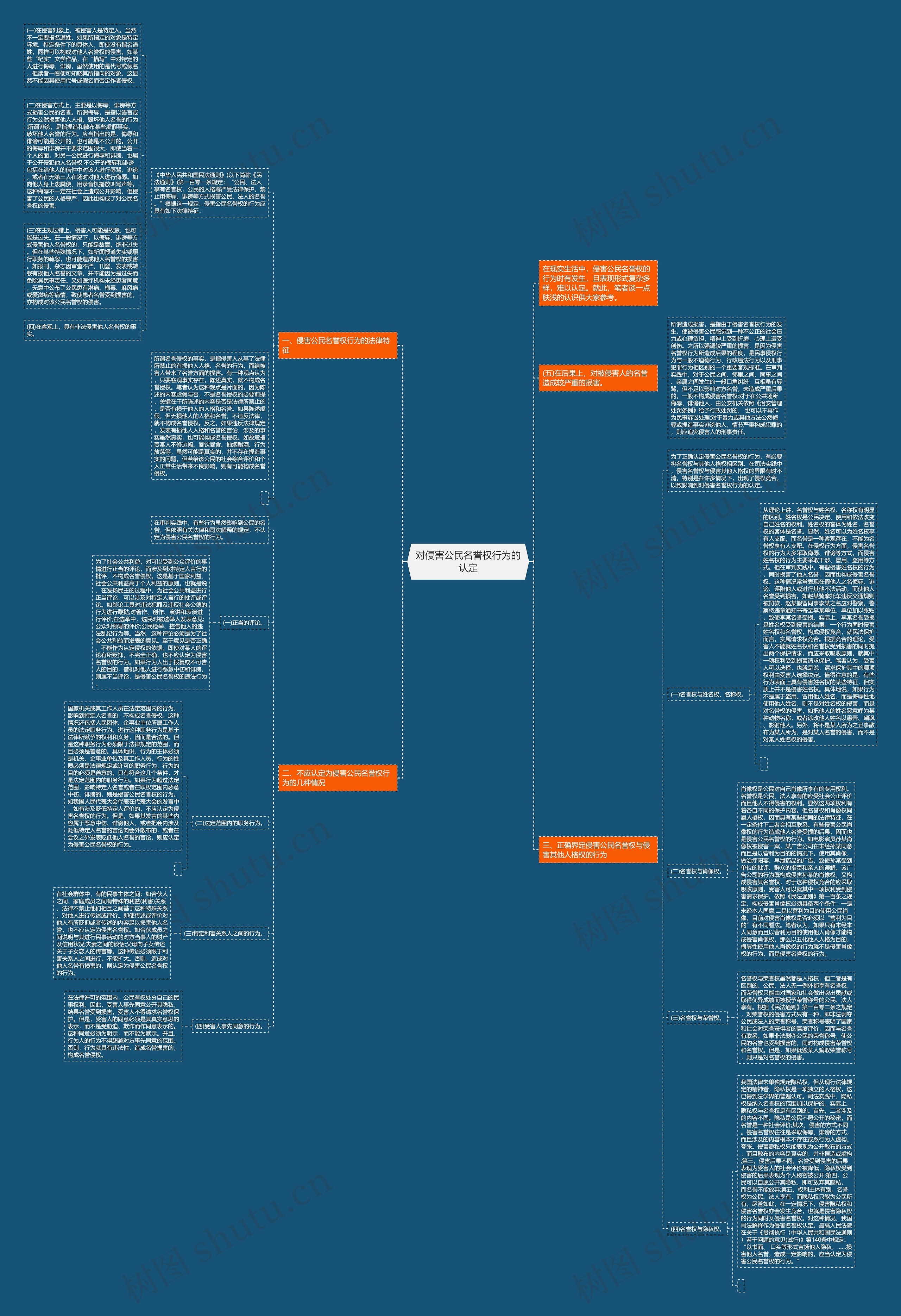 对侵害公民名誉权行为的认定思维导图