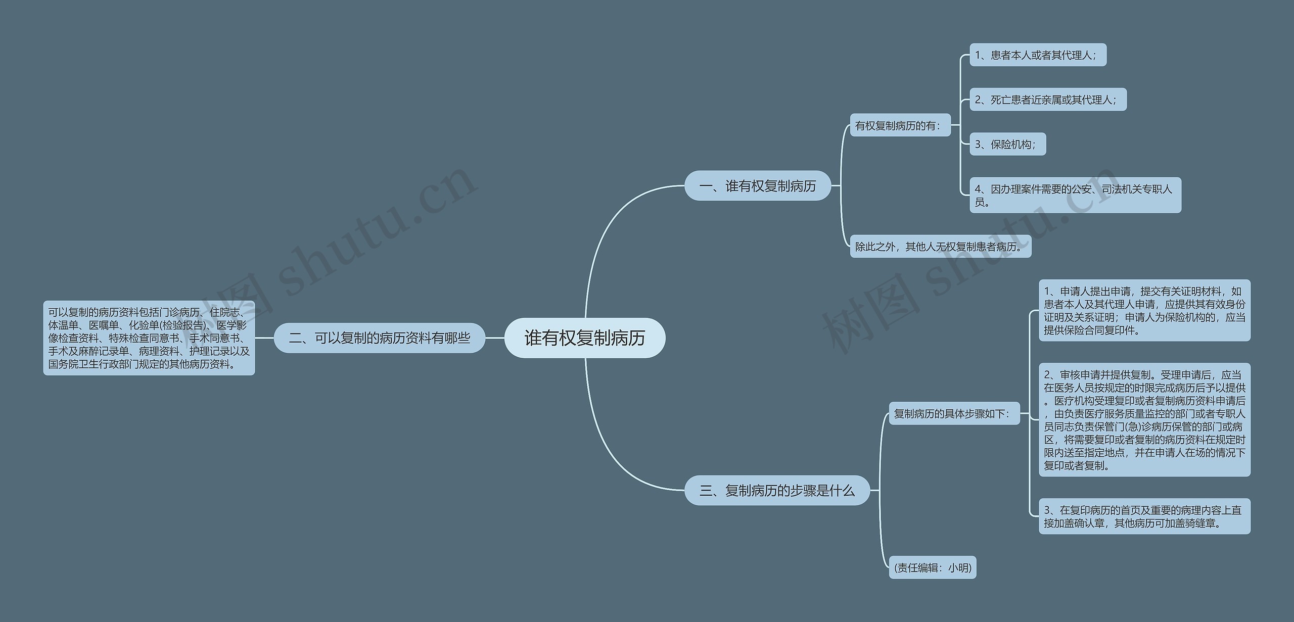 谁有权复制病历思维导图