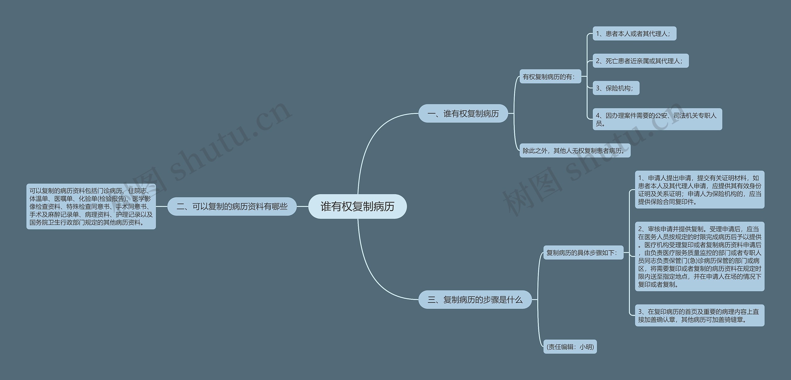 谁有权复制病历 谁有权复制病历