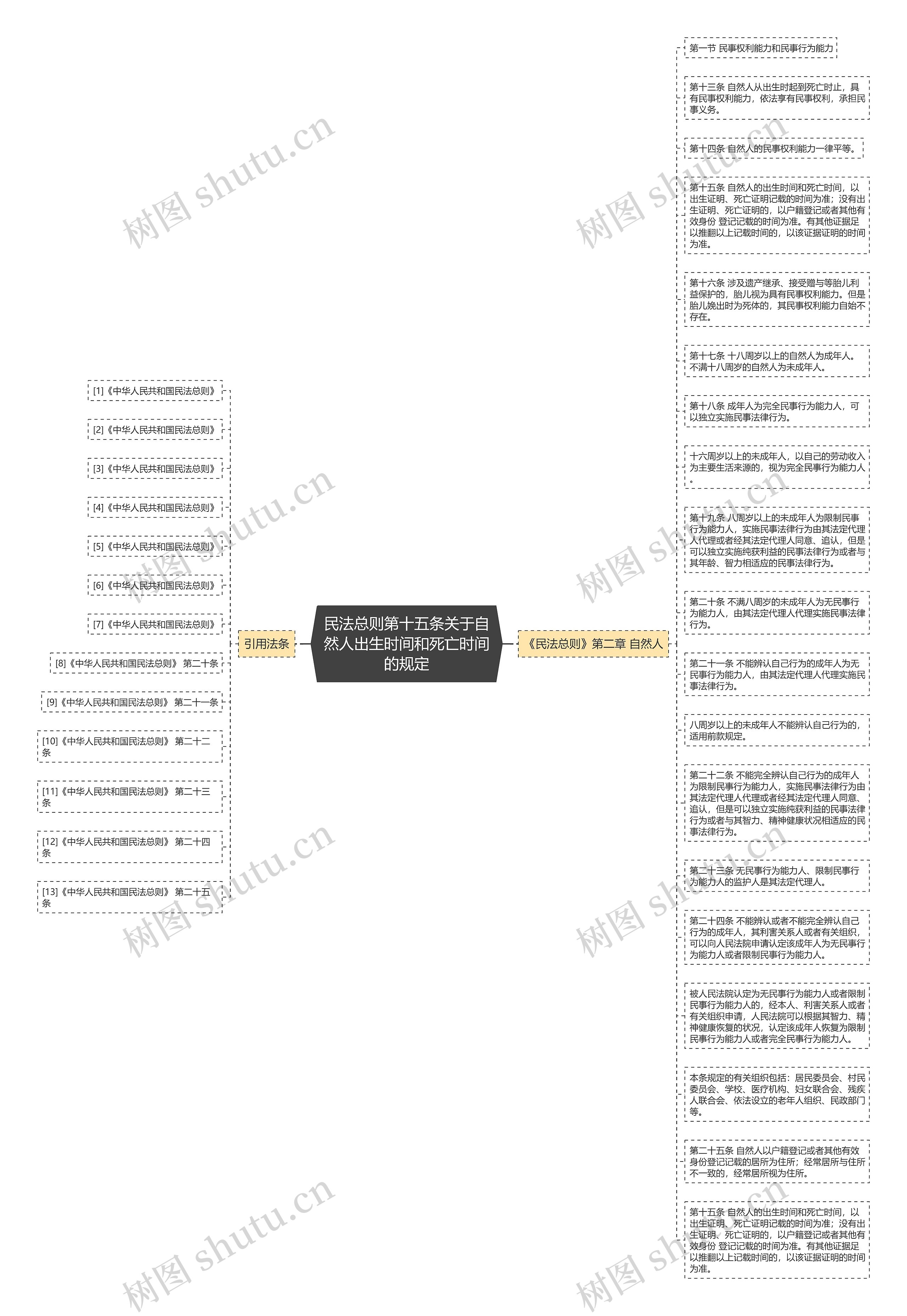 民法总则第十五条关于自然人出生时间和死亡时间的规定思维导图