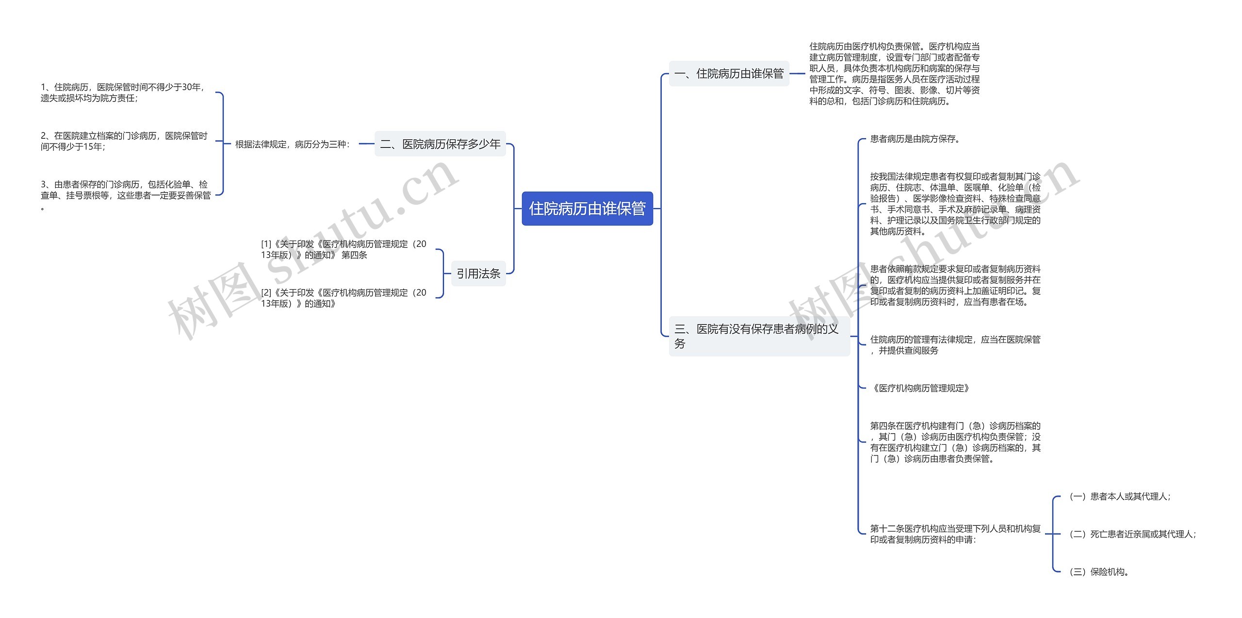 住院病历由谁保管思维导图
