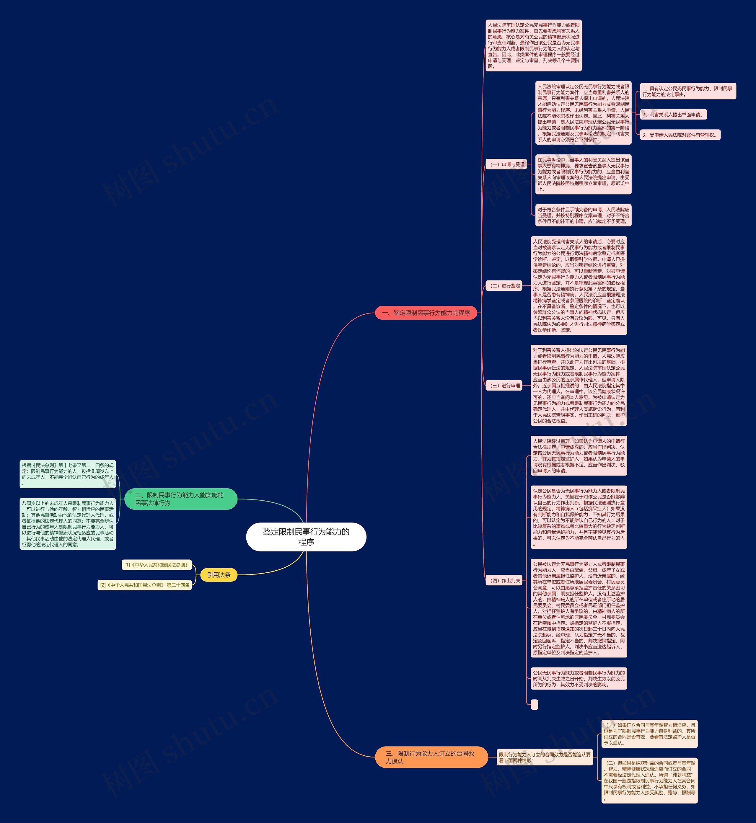 鉴定限制民事行为能力的程序思维导图高清图 鉴定限制民事行为能力的程序思维导图