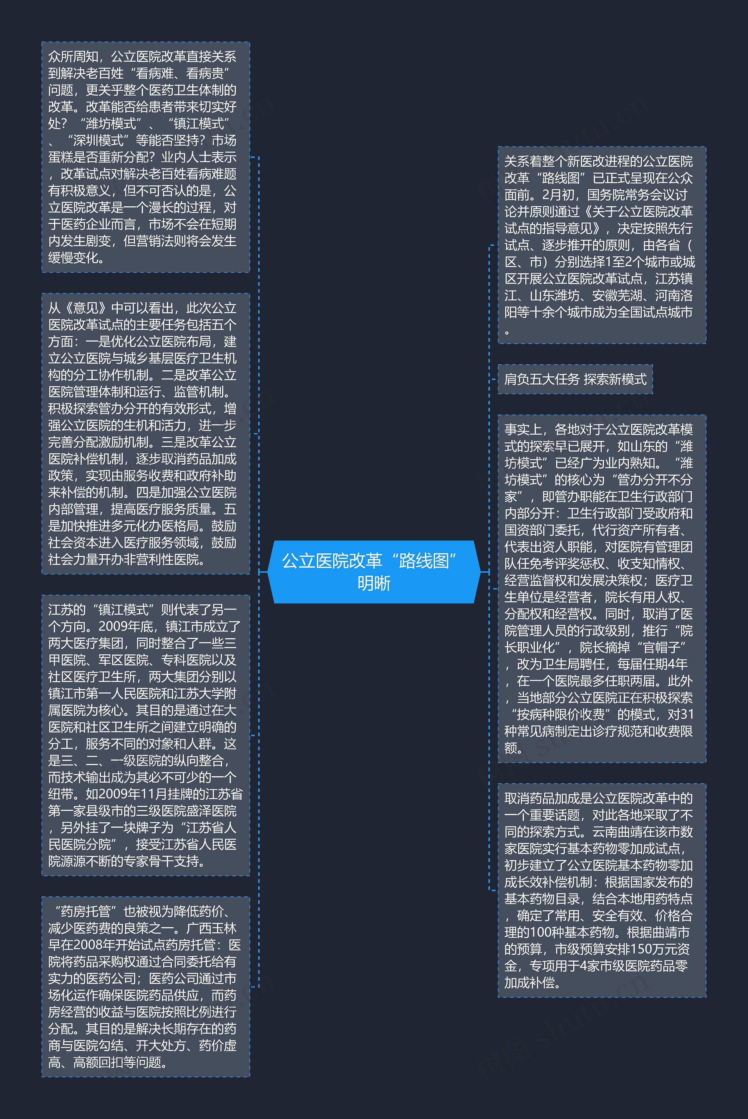 公立医院改革“路线图”明晰思维导图