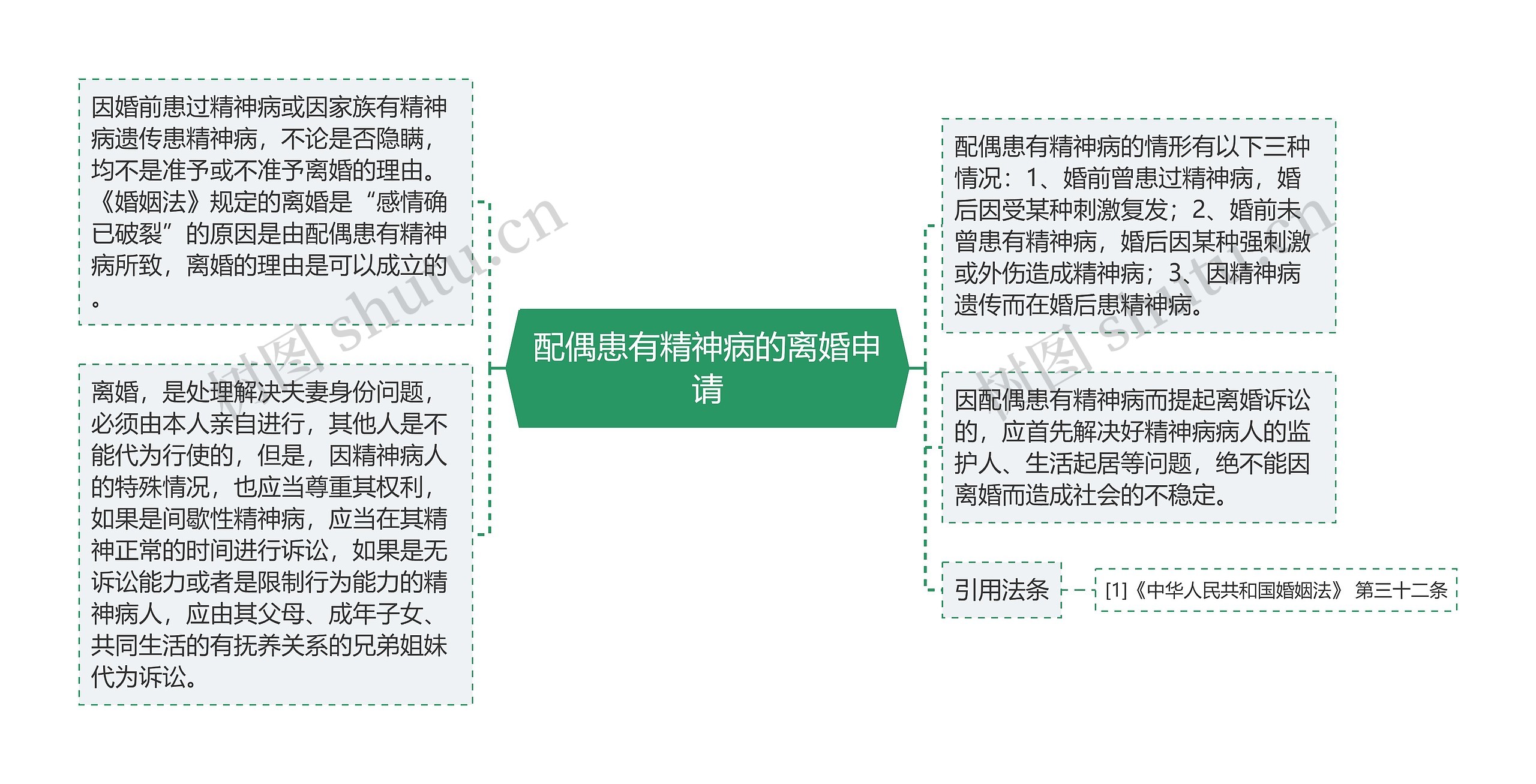 配偶患有精神病的离婚申请思维导图