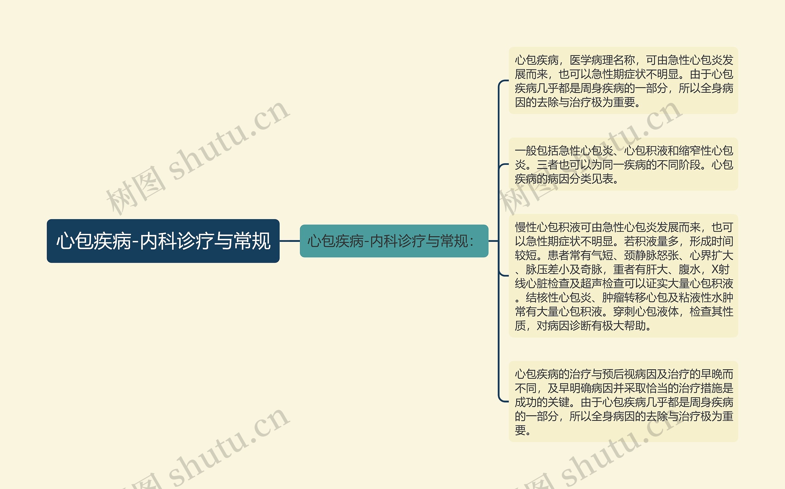 心包疾病-内科诊疗与常规 心包疾病-内科诊疗与常规