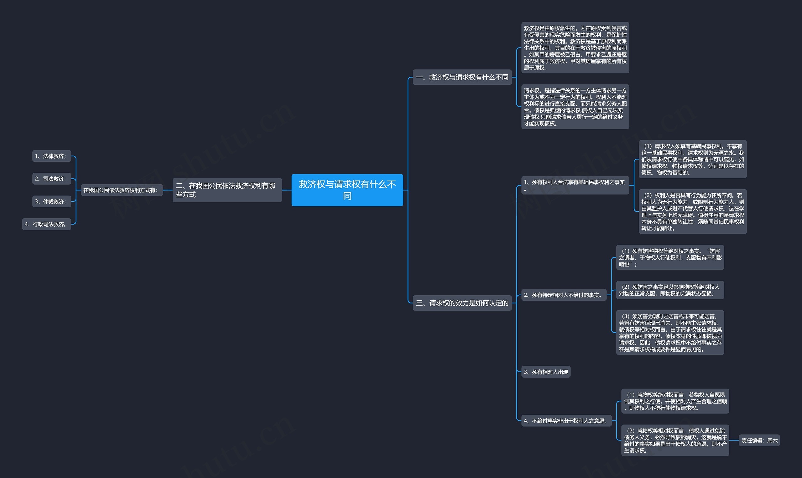 救济权与请求权有什么不同思维导图